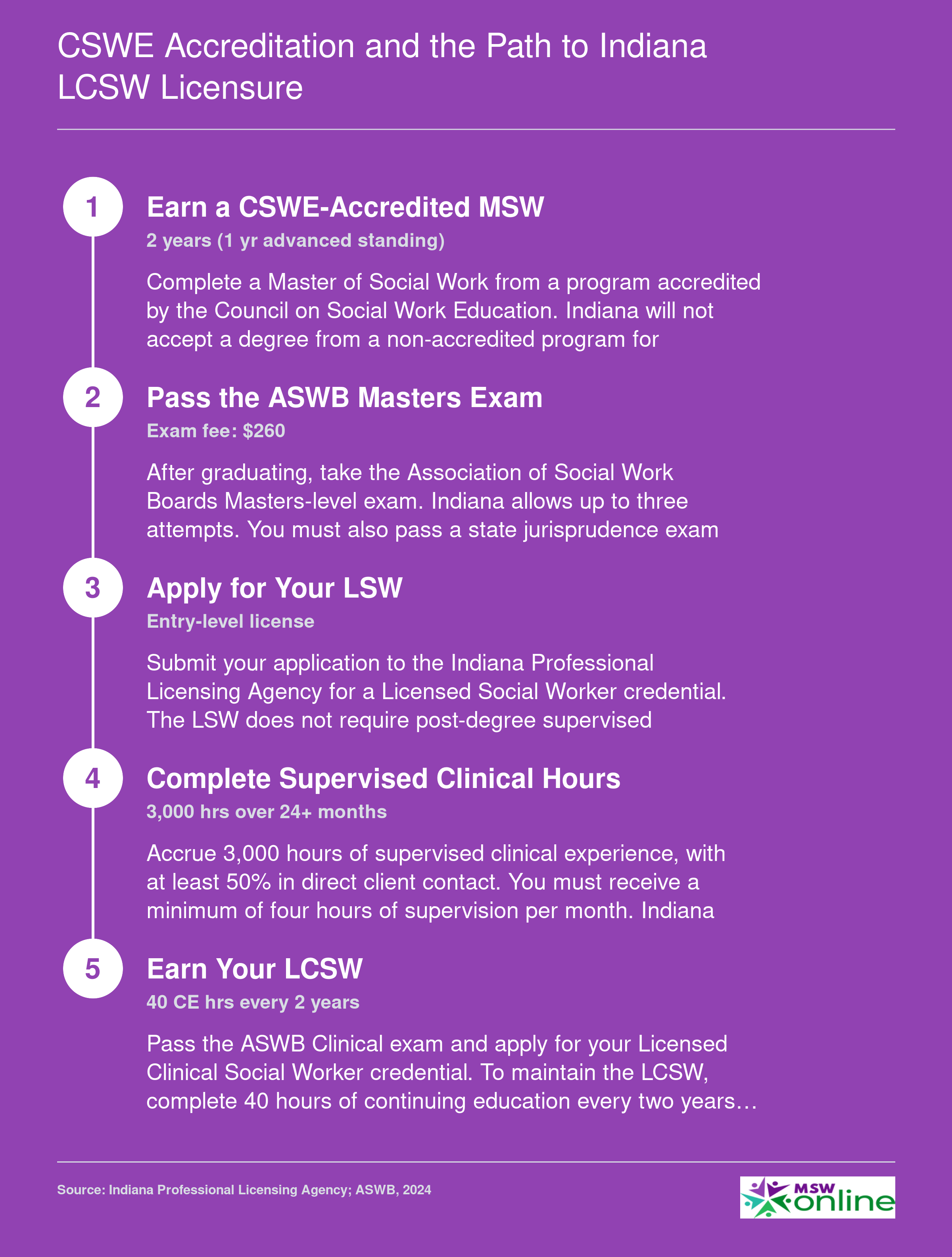 Five-step Indiana LCSW licensure ladder from CSWE-accredited MSW through 3,000 supervised hours to LCSW credential
