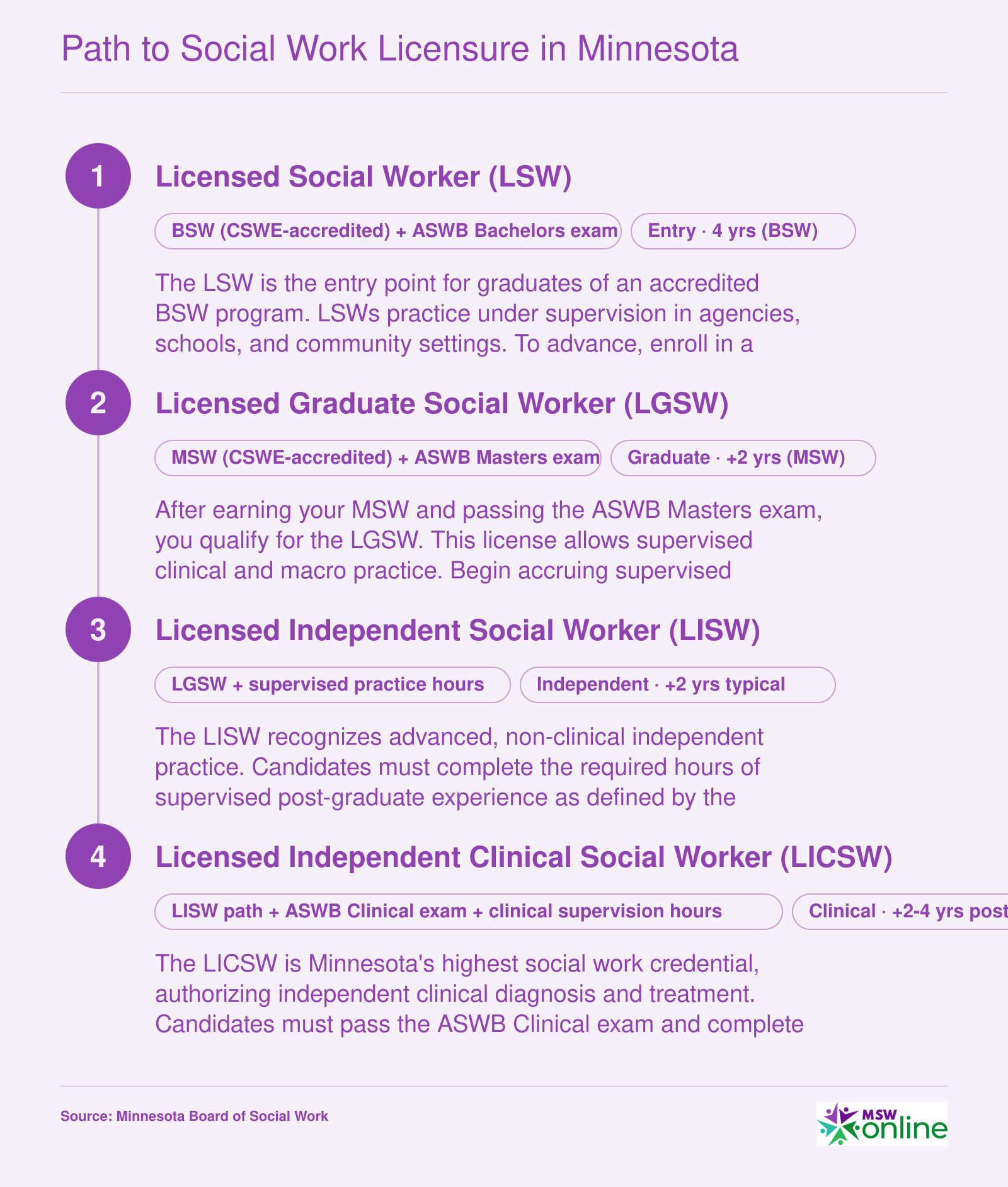 Four-step Minnesota social work licensure ladder from LSW through LGSW and LISW to LICSW, spanning roughly four to six years after the MSW