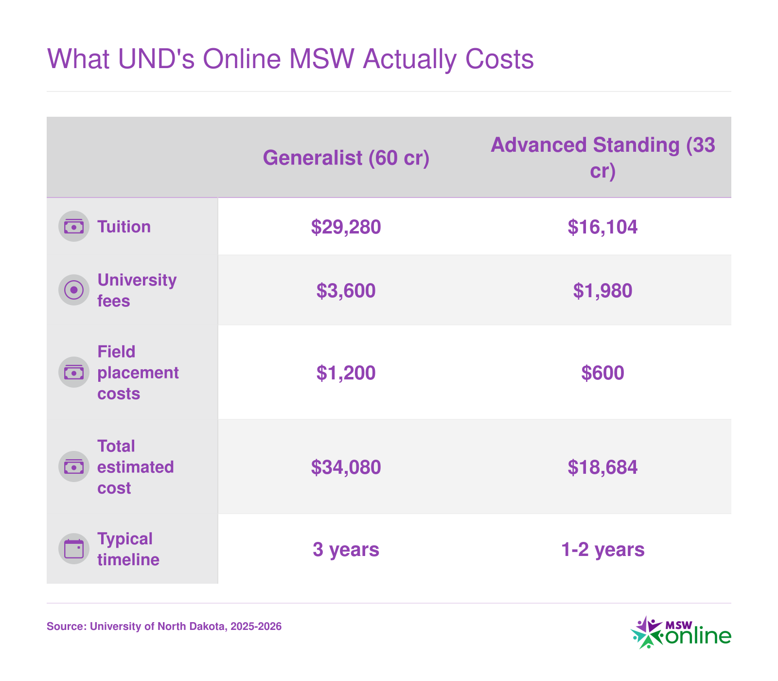 Estimated total cost comparison of UND online MSW generalist track at $34,080 versus advanced standing track at $18,684