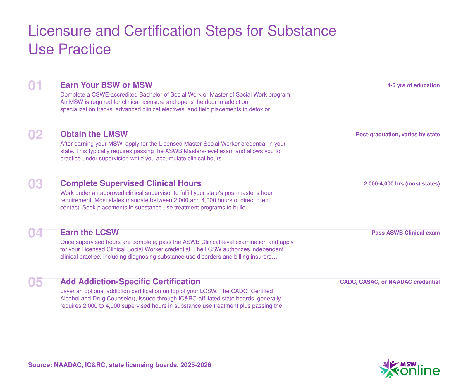Five-step credentialing ladder from BSW or MSW through LCSW to optional CADC or NAADAC addiction certification, with supervised hour ranges by state
