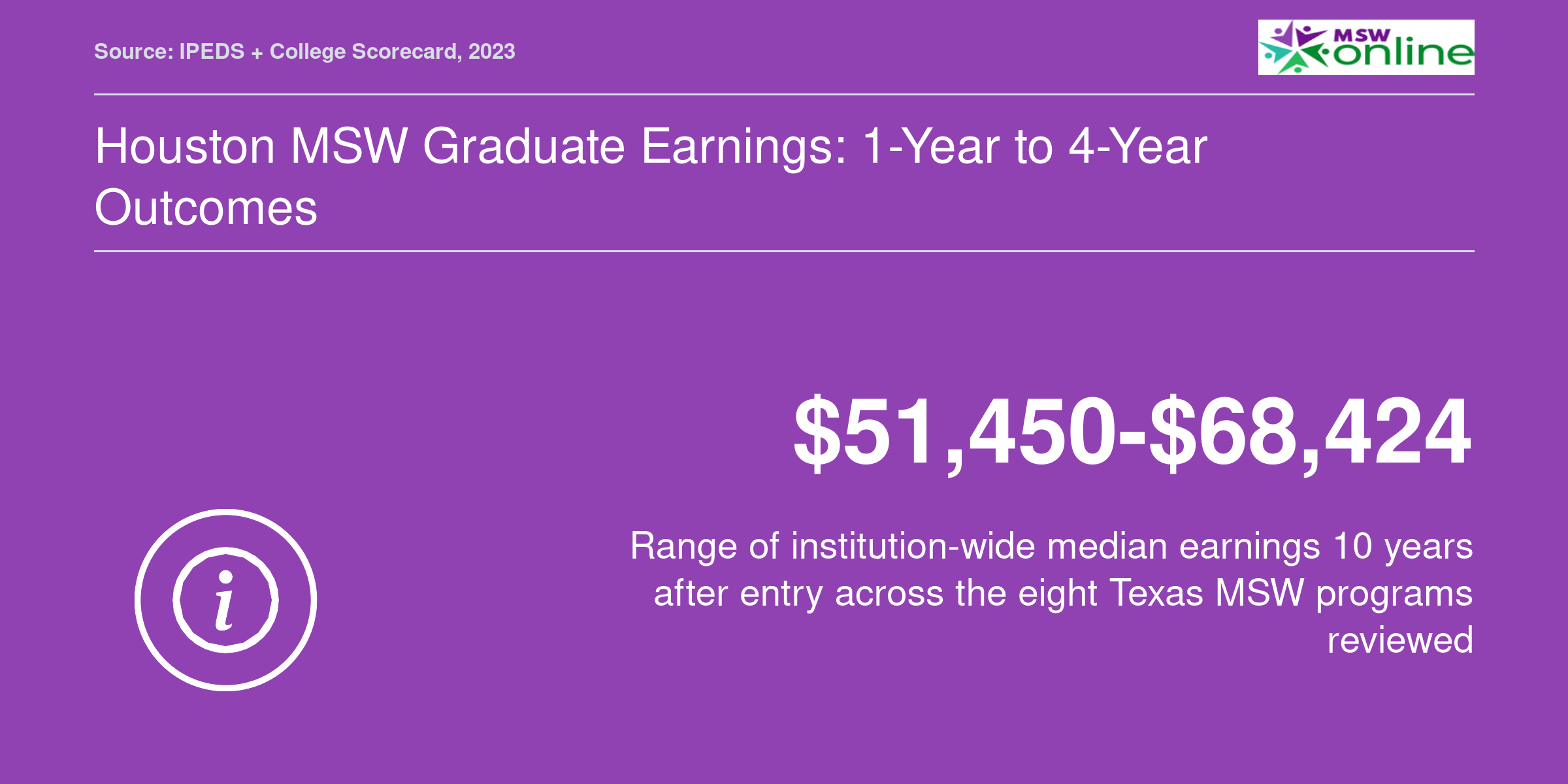 Institution-wide 10-year median earnings range of $51,450 to $68,424 across eight Texas MSW programs