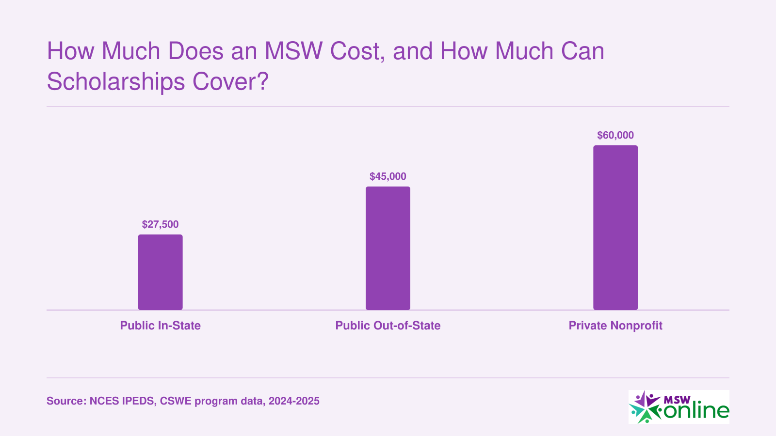 Estimated total MSW program costs: $27,500 public in-state, $45,000 public out-of-state, $60,000 private nonprofit, 2024-2025