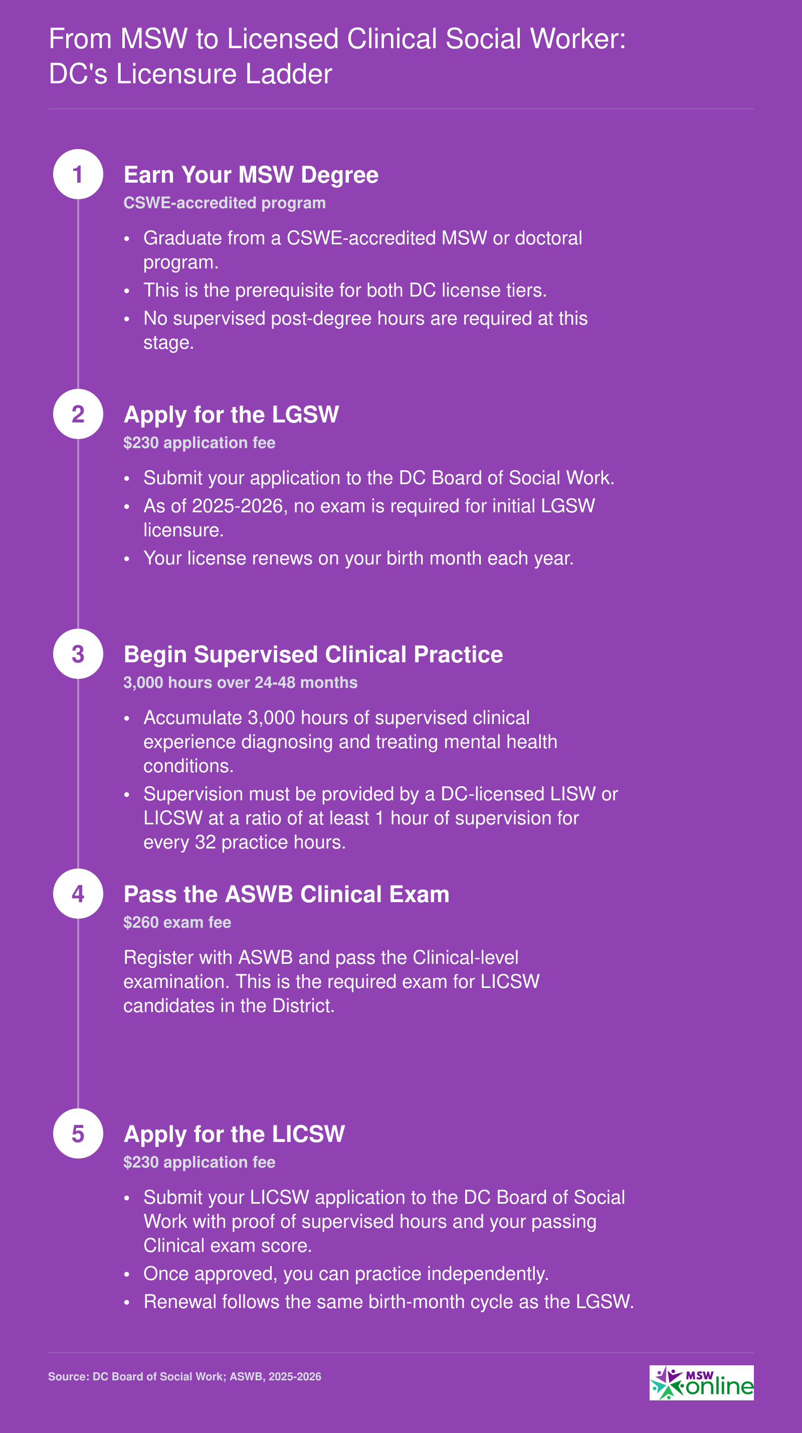 DC social work licensure progression from MSW degree through LGSW to LICSW, showing 3,000 supervised hours and ASWB Clinical exam requirements