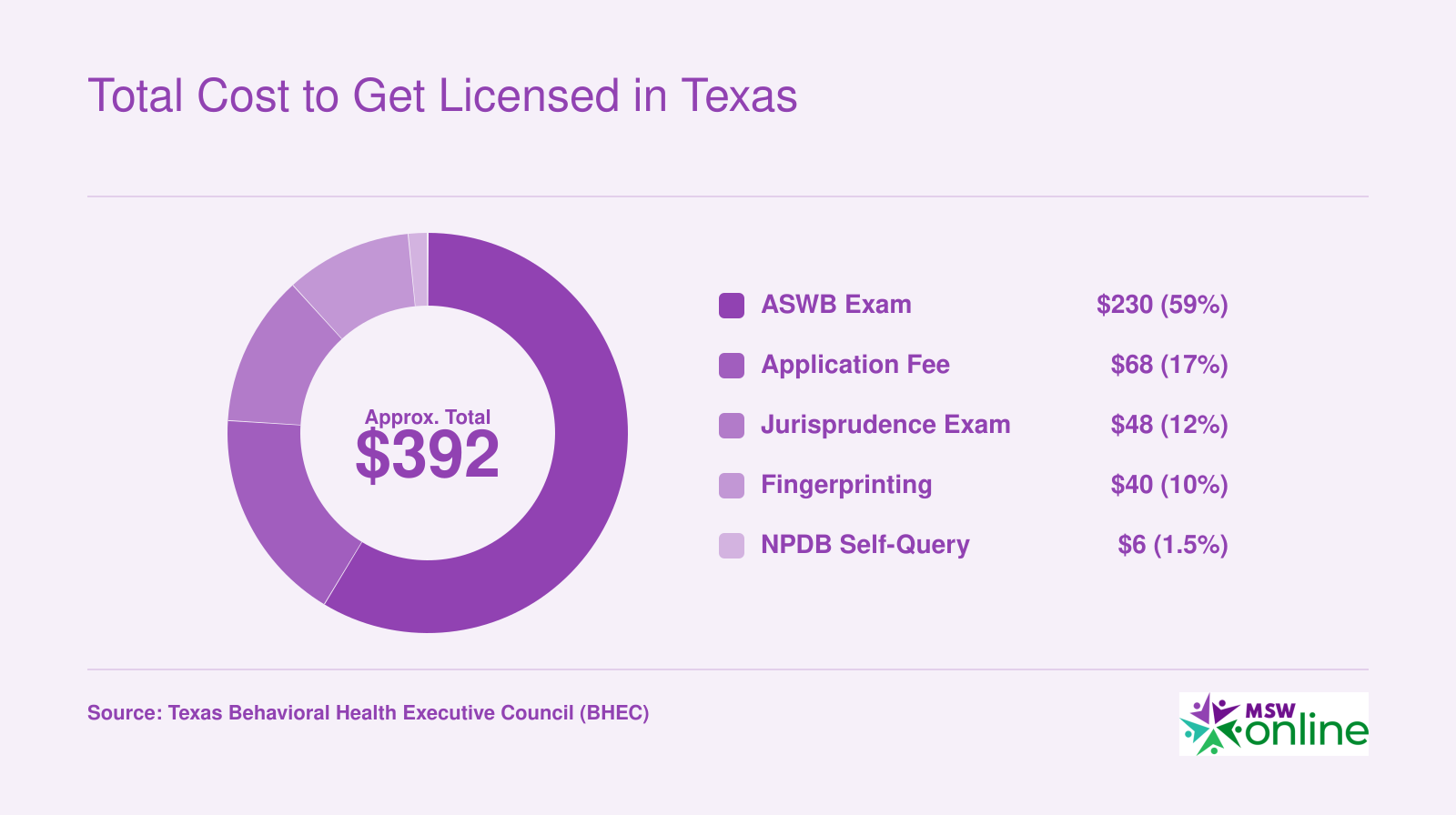 Approximate out-of-pocket licensing costs for Texas LMSW totaling roughly $392, excluding tuition