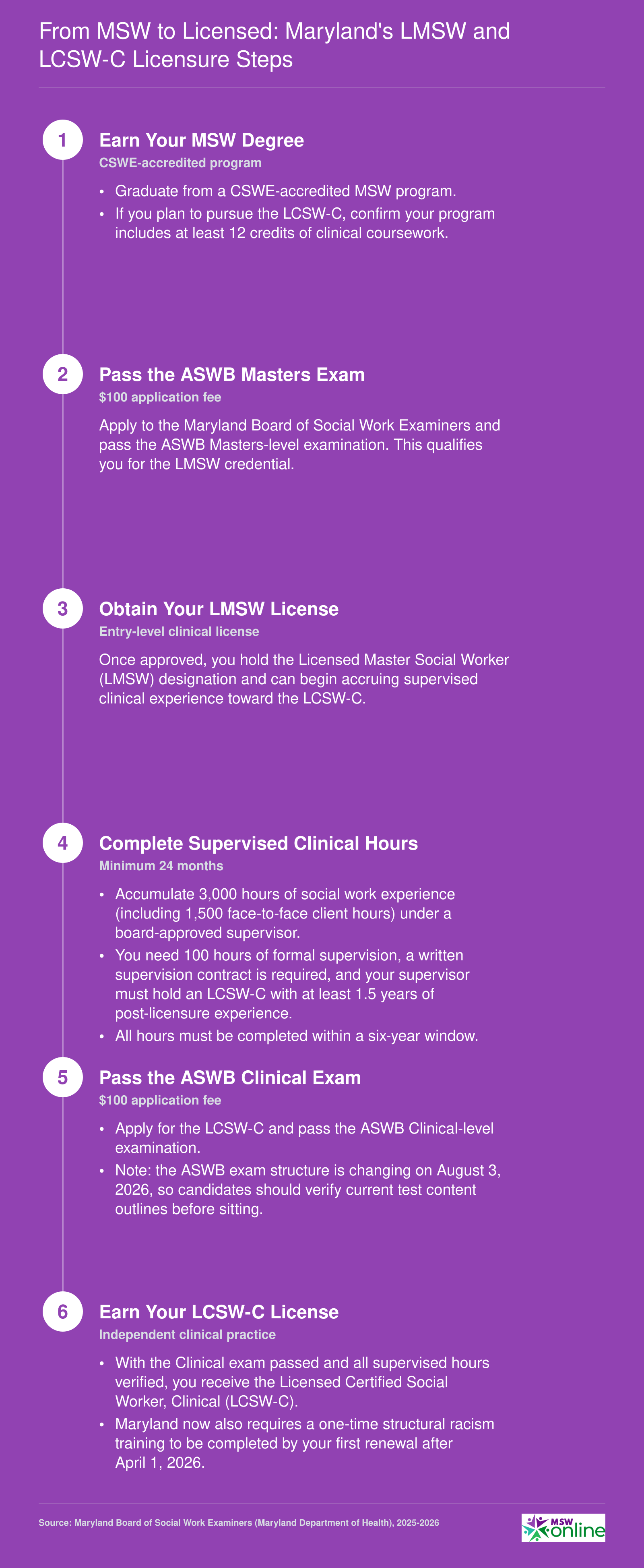 Six-step licensure ladder from MSW graduation through LMSW to LCSW-C in Maryland, including exam levels, 3,000 supervised hours, and 2026 requirements