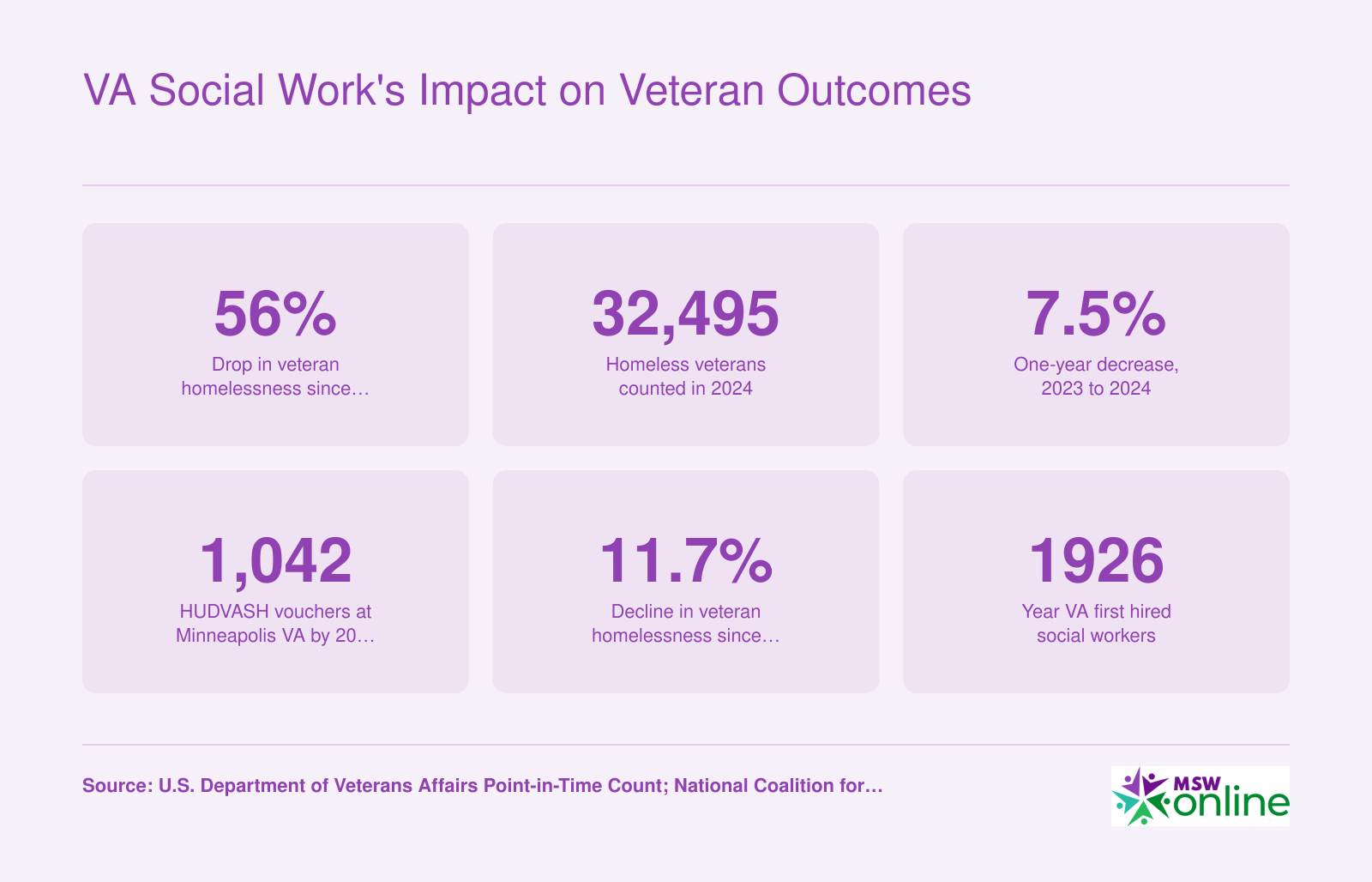 Six statistics on veteran homelessness reduction from 2010 to 2024, including a 56 percent overall decline and 32,495 veterans counted homeless in 2024