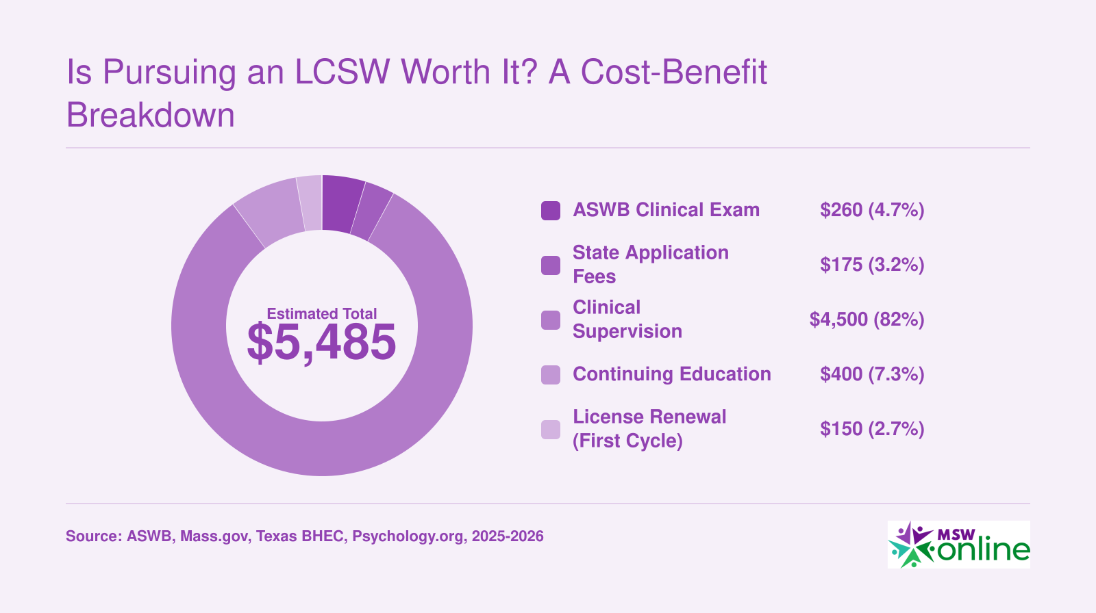 Estimated total LCSW licensing cost of roughly $5,485, broken into exam, application, supervision, CE, and renewal fees, 2025 to 2026