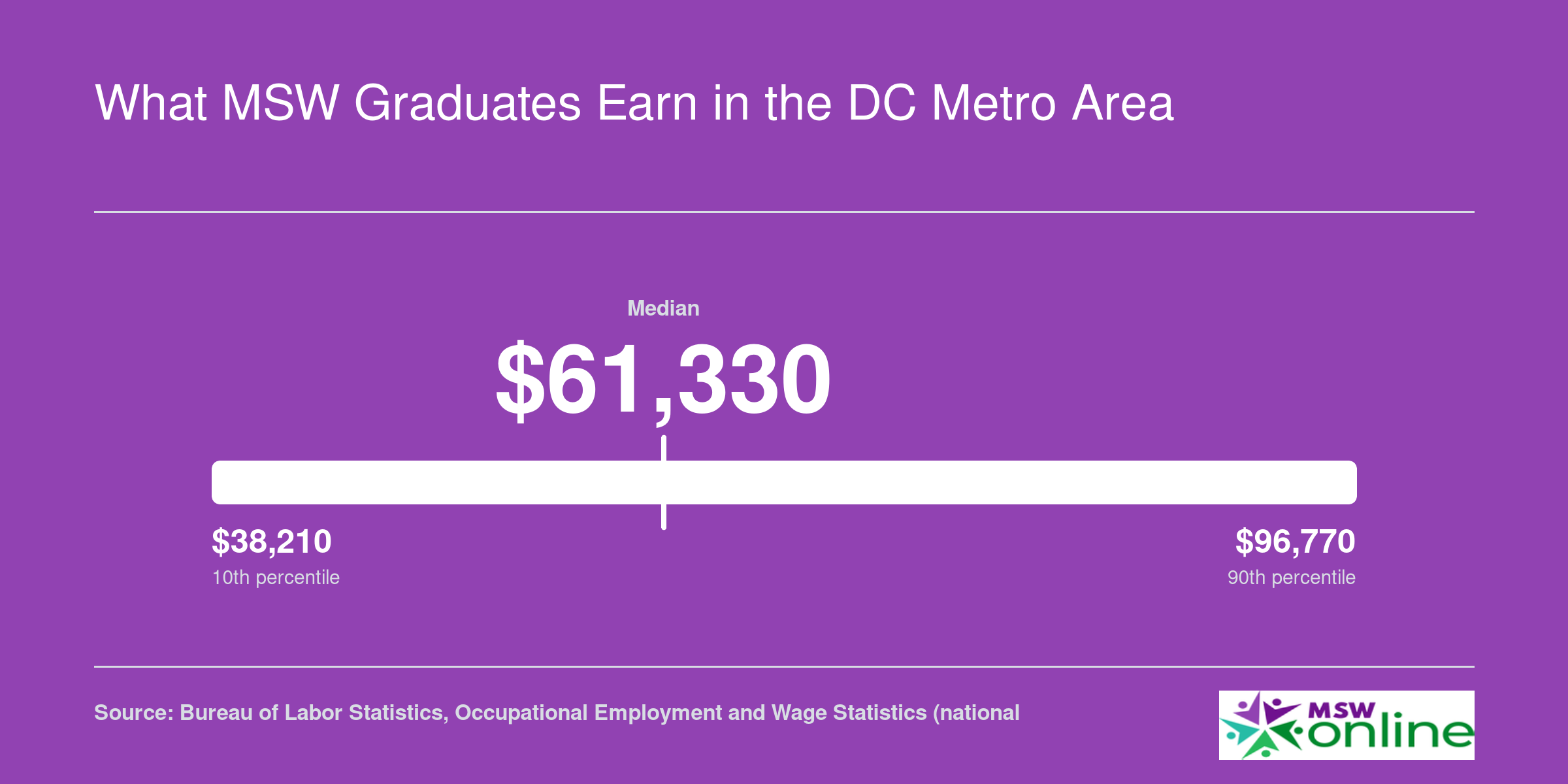 National social worker salary range from $38,210 at the 10th percentile to $96,770 at the 90th percentile, May 2024 BLS data