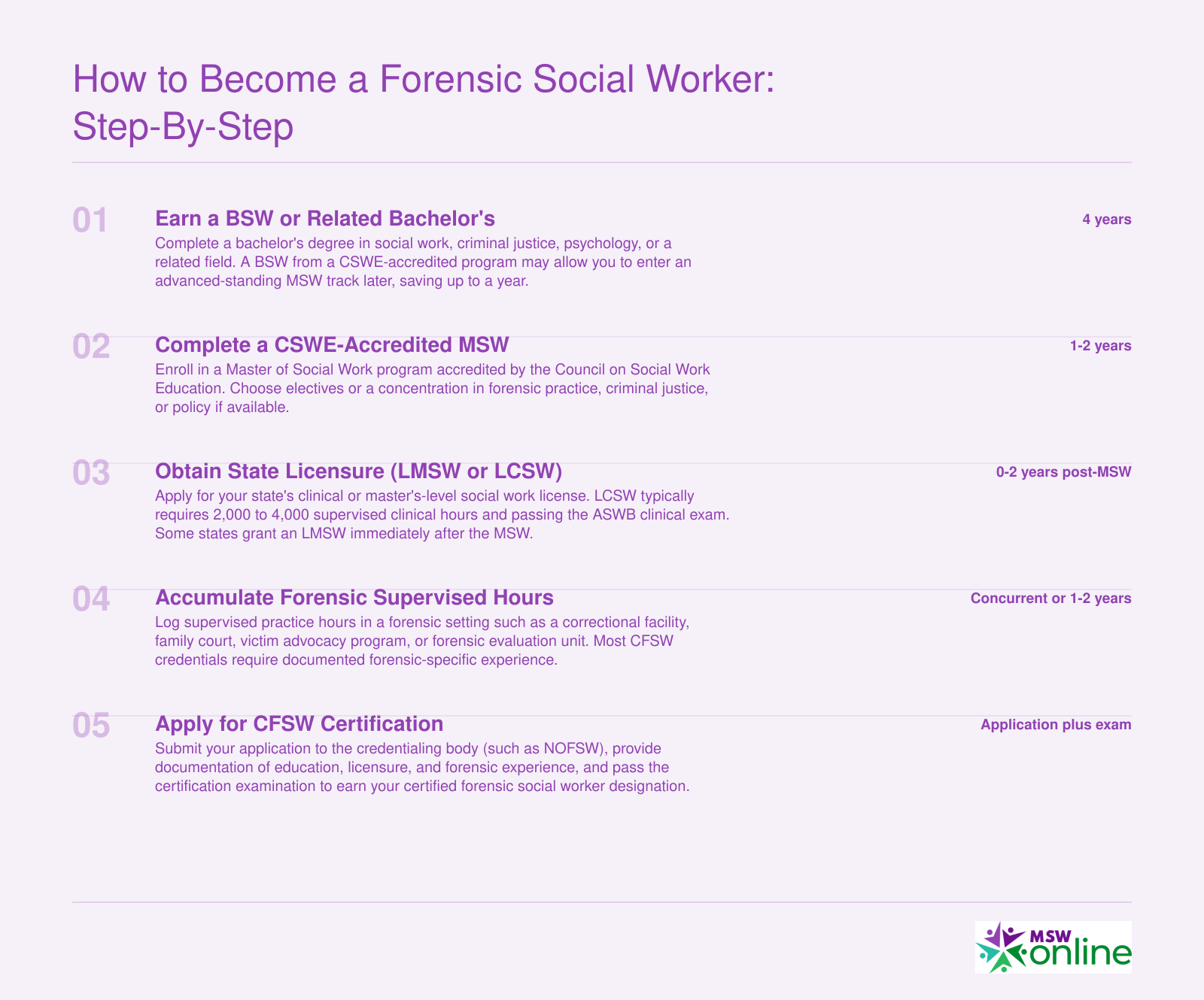 Five-step credentialing ladder from bachelor's degree through CFSW certification, spanning roughly 6 to 8 years total
