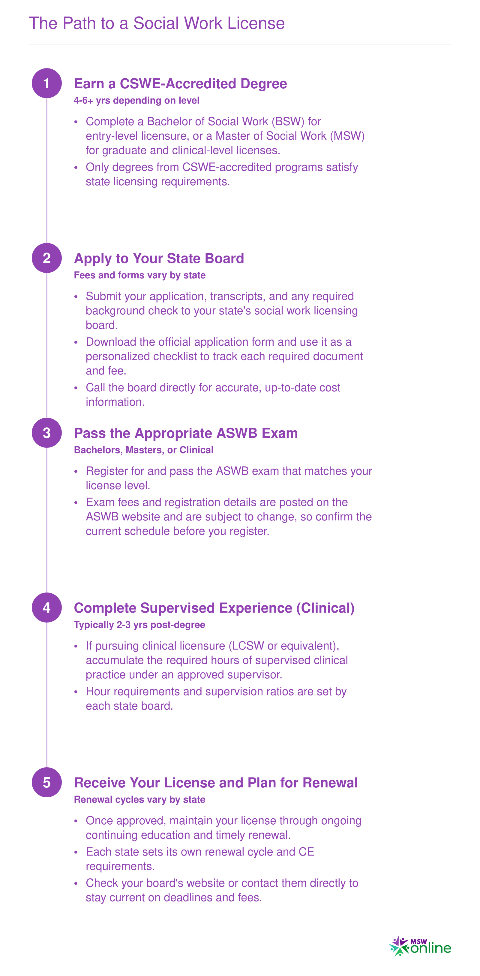 Five-step timeline from earning a CSWE-accredited degree through ASWB exam and supervised experience to obtaining and renewing a social work license