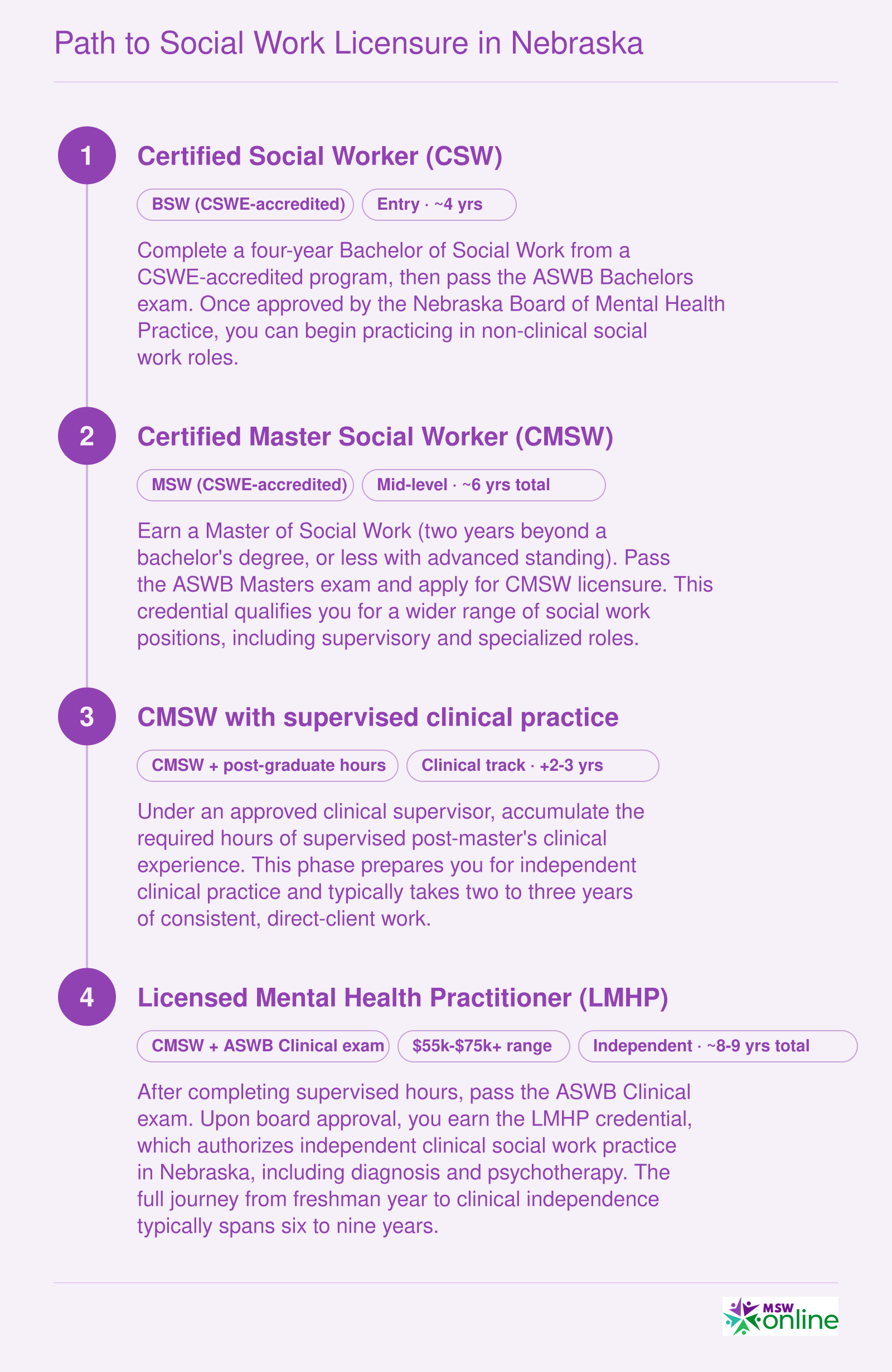 Four-stage career pathway from BSW to LMHP in Nebraska, spanning approximately 6 to 9 years total with ASWB exams at each licensure milestone