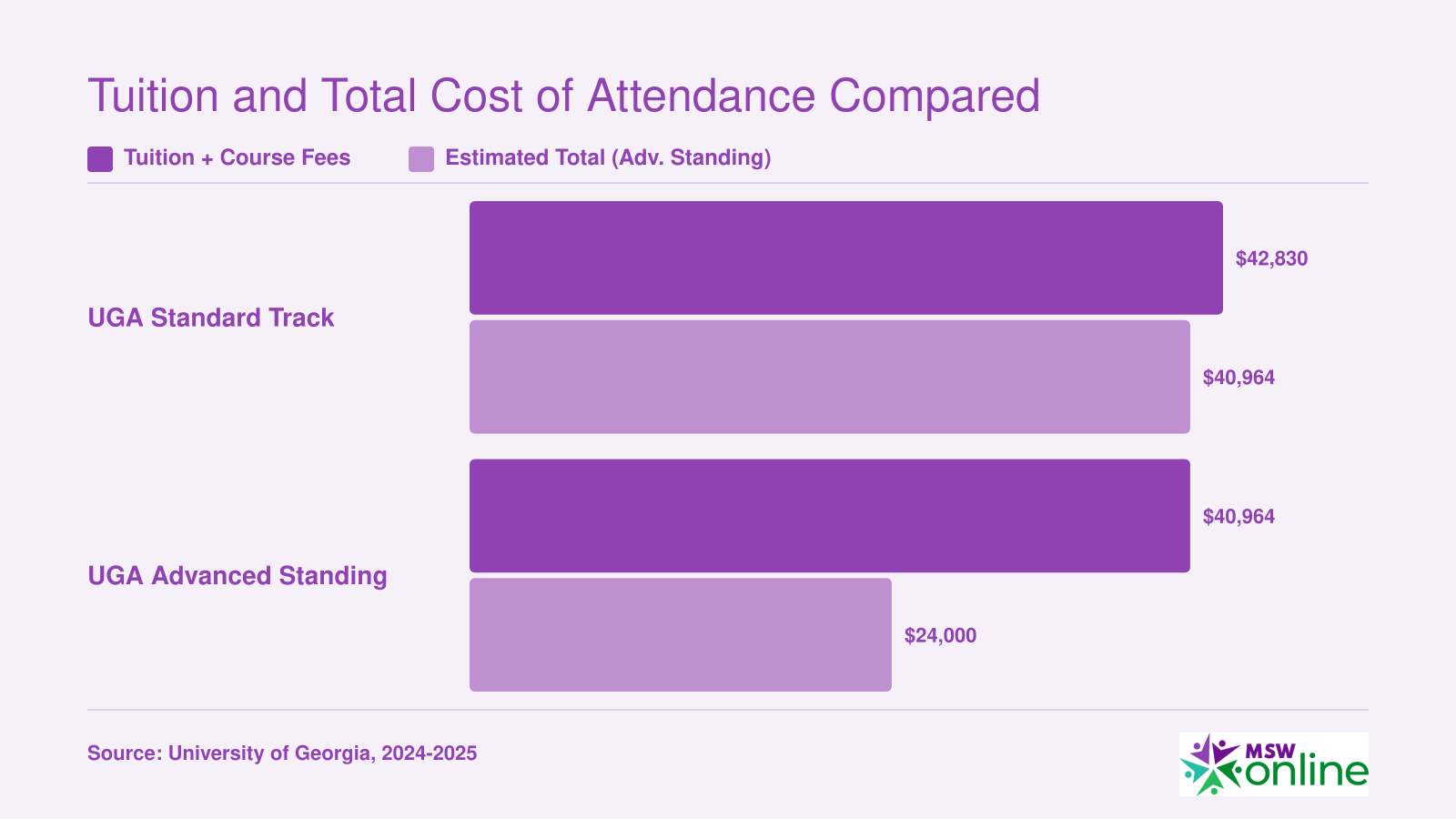 Estimated total tuition and fees for UGA online MSW standard and advanced standing tracks, 2024-2025