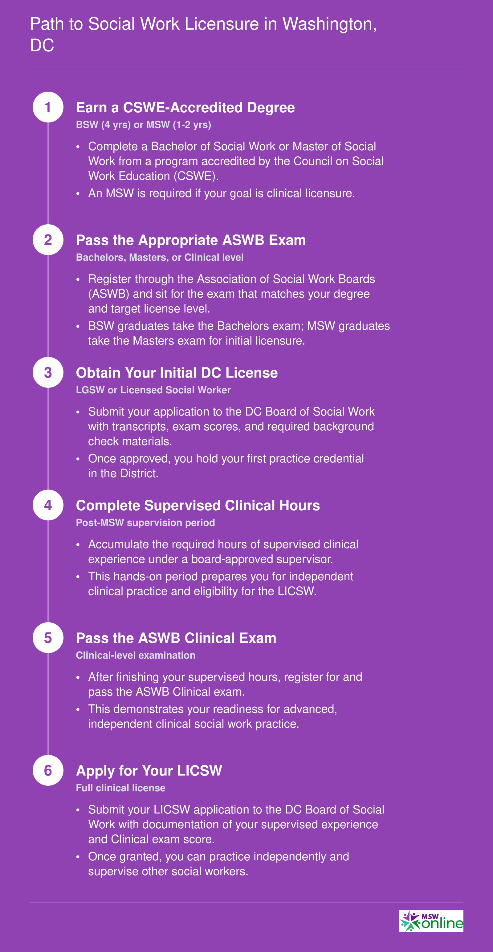 Path to Social Work Licensure in Washington, DC