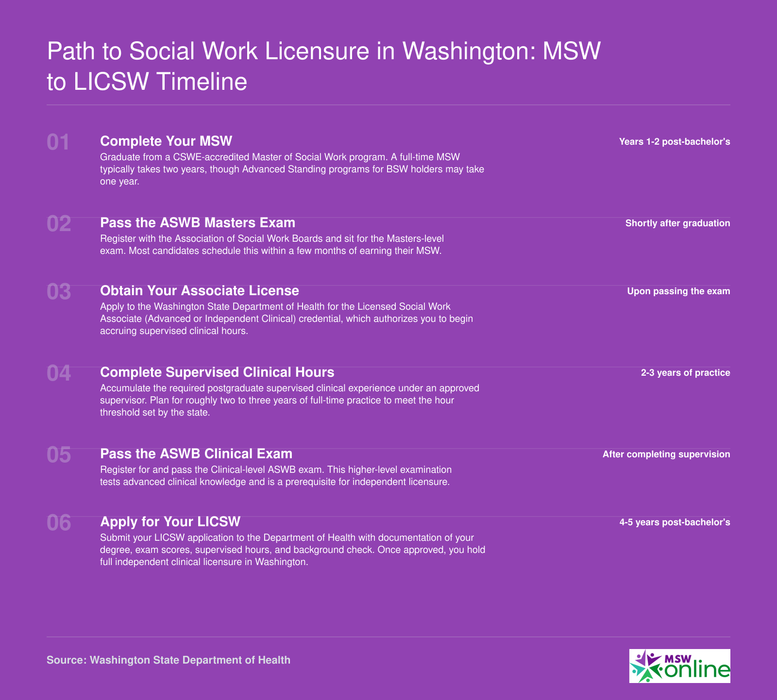 Six-step timeline from MSW graduation through LICSW licensure in Washington, spanning approximately 4 to 5 years after the bachelor's degree