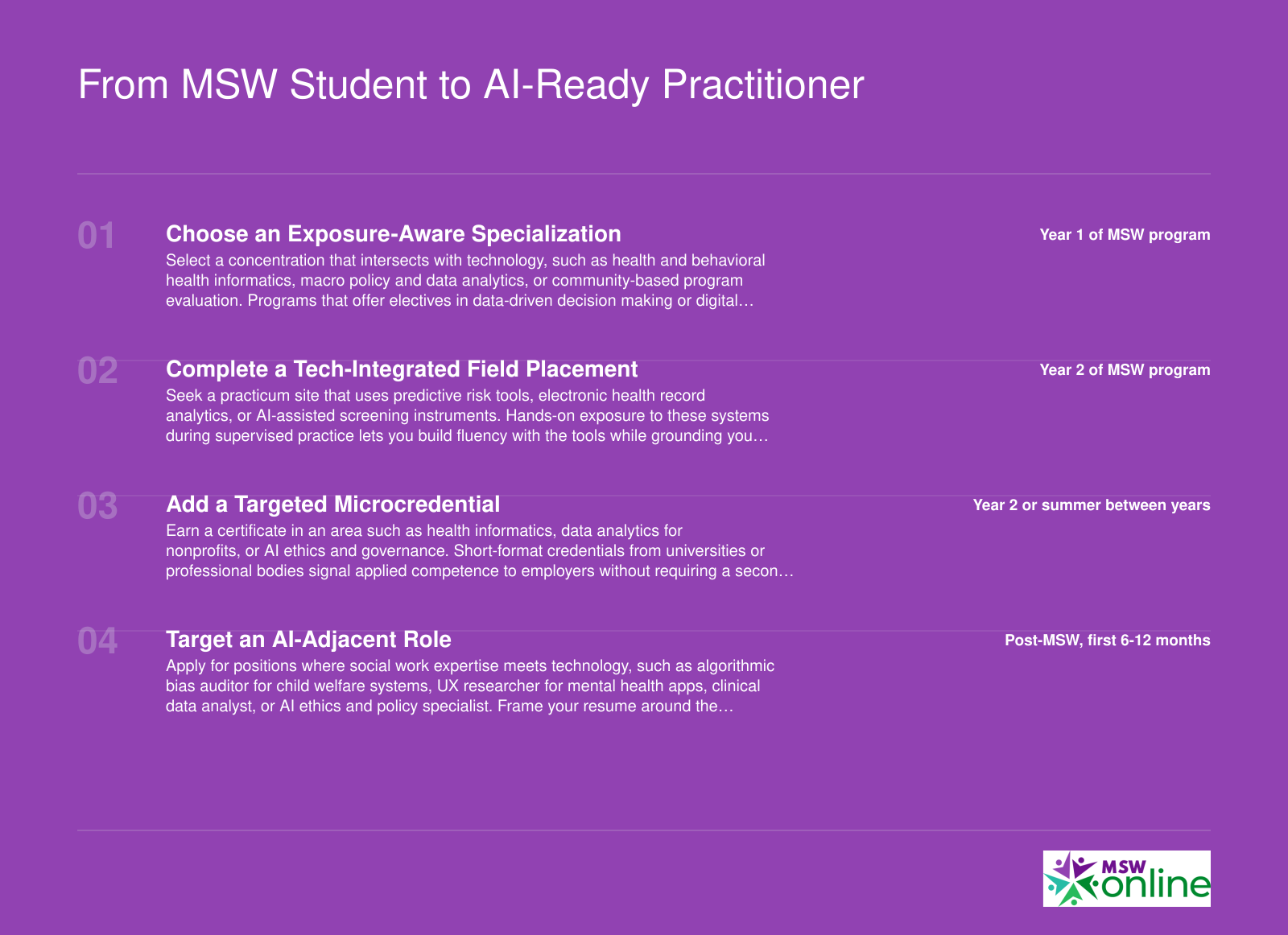 Four-step career pathway from MSW enrollment to a first AI-adjacent social work role, spanning Year 1 through post-graduation