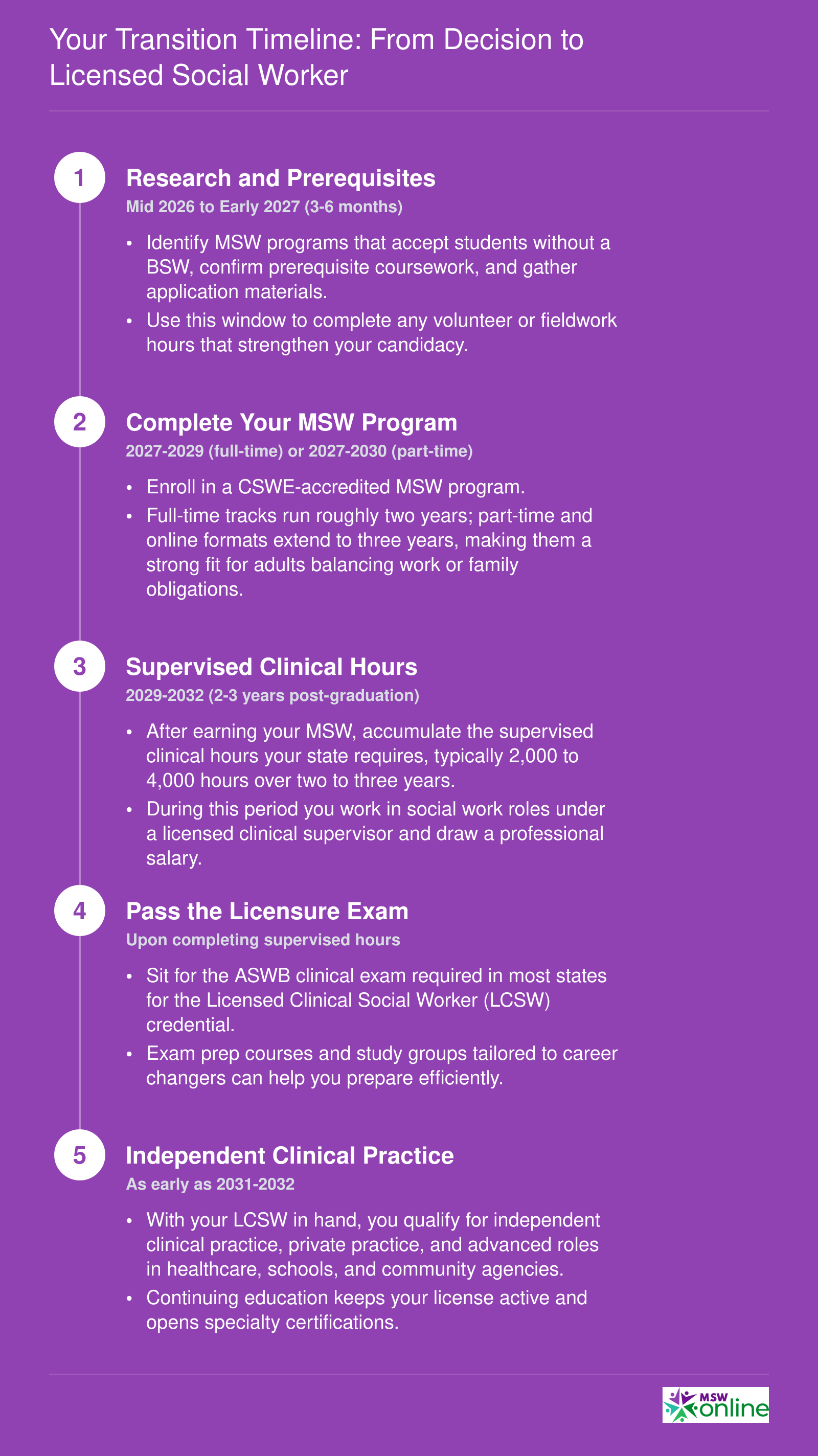 Five-step timeline showing a 2026 career changer reaching LCSW licensure by approximately 2031 to 2032