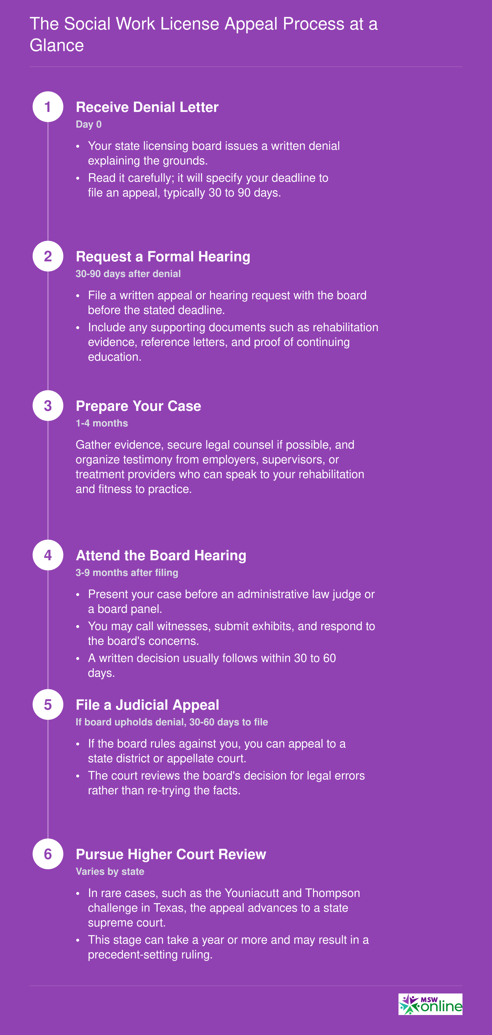 Six-step timeline of the social work license appeal process, from denial letter through board hearing to judicial review, with approximate timeframes at each stage