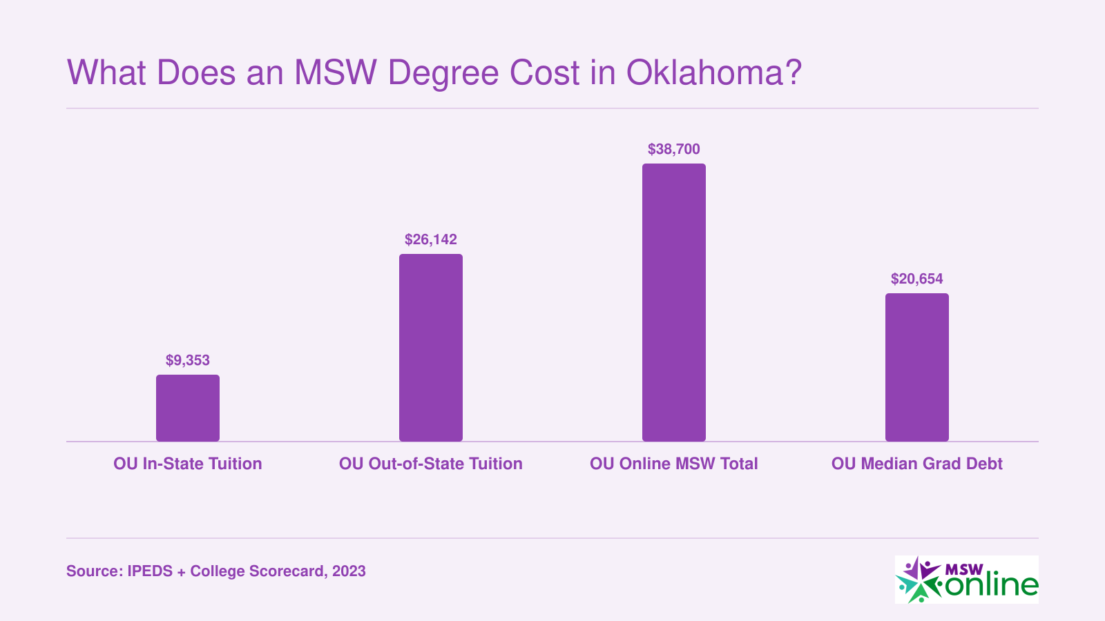 University of Oklahoma in-state tuition at $9,353, out-of-state at $26,142, online MSW total at $38,700, and median graduate debt at $20,654