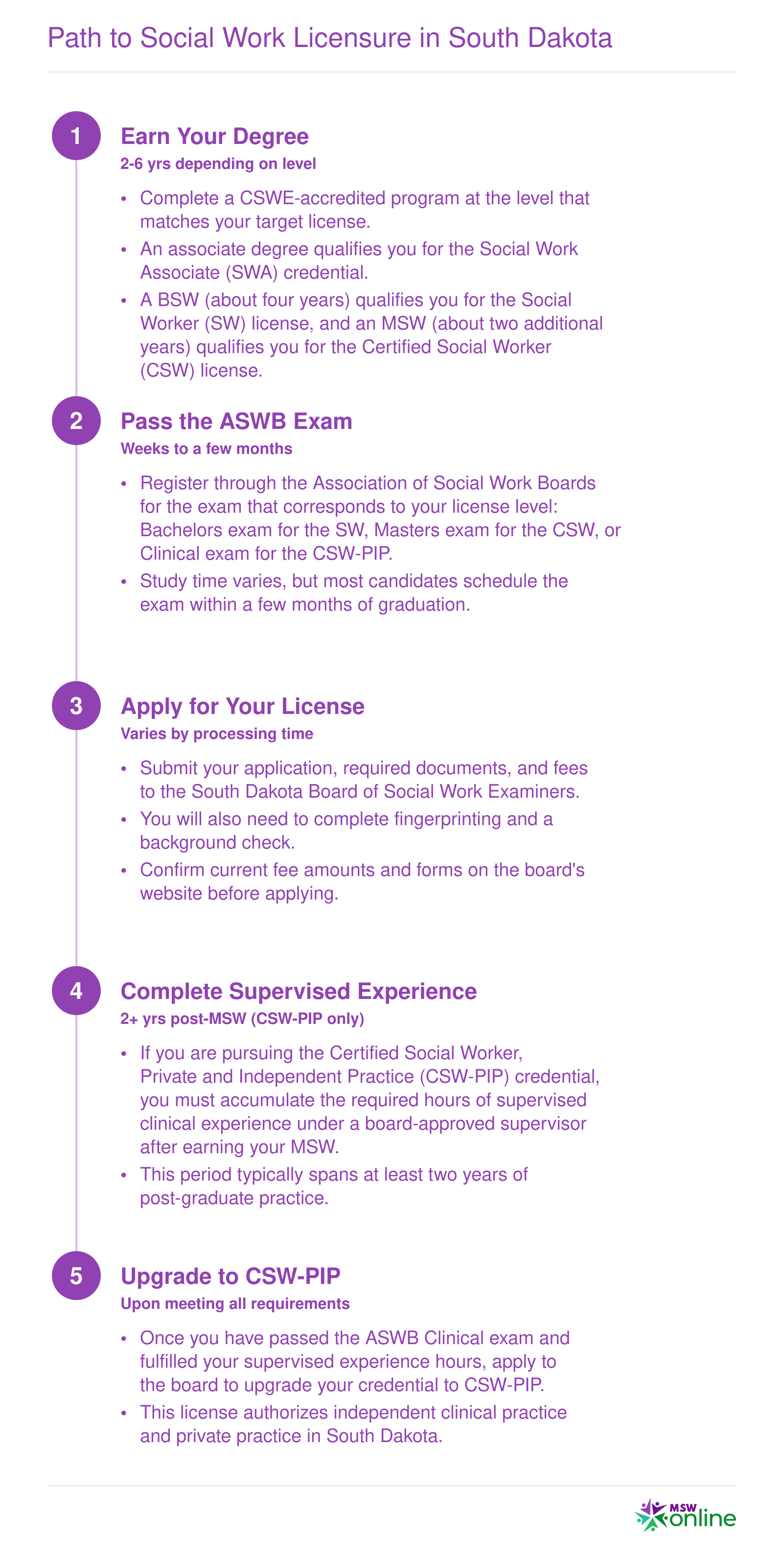 Five-step timeline from earning a social work degree through the CSW-PIP clinical license in South Dakota, spanning roughly six to ten years total