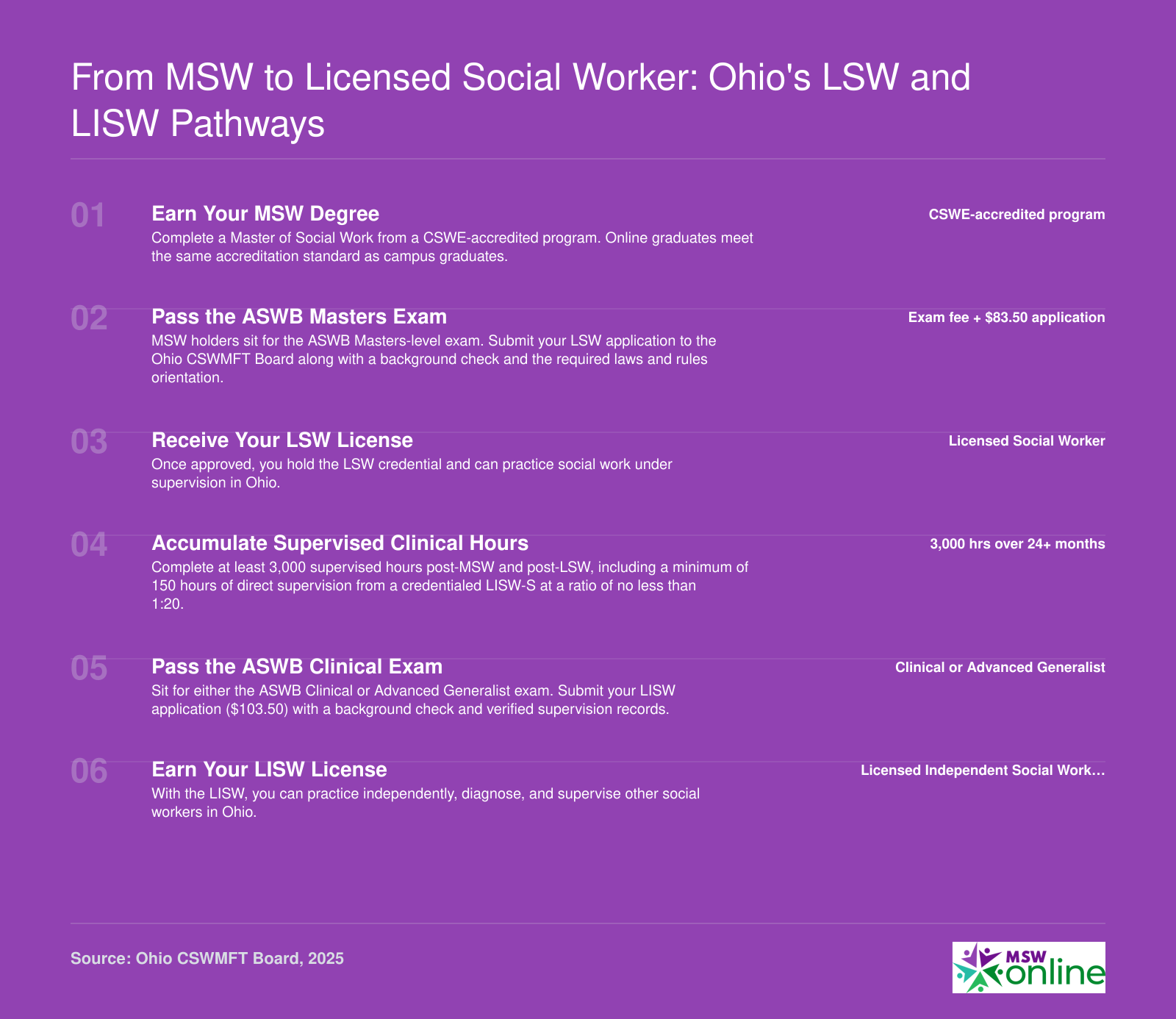 Six-step credentialing ladder from MSW degree to LISW license in Ohio, including exams, 3,000 supervised hours, and CSWMFT Board oversight