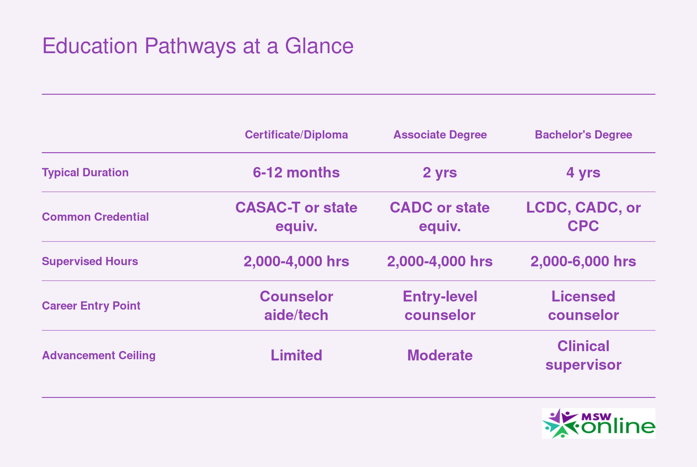Comparison of certificate, associate, and bachelor's education pathways for chemical dependency counselors across duration, credentials, supervised hours, and career outlook