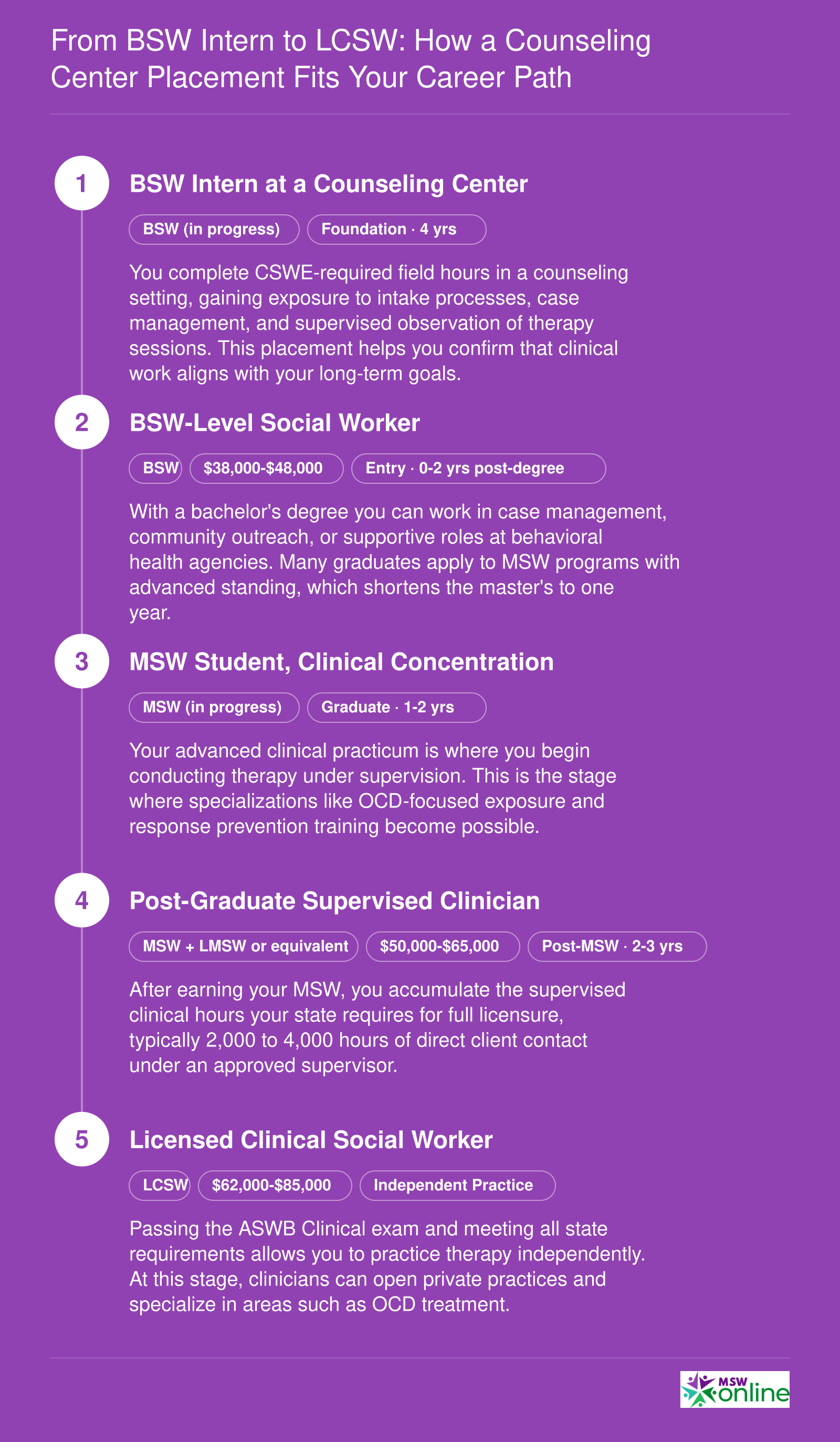 From BSW Intern to LCSW: How a Counseling Center Placement Fits Your Career Path