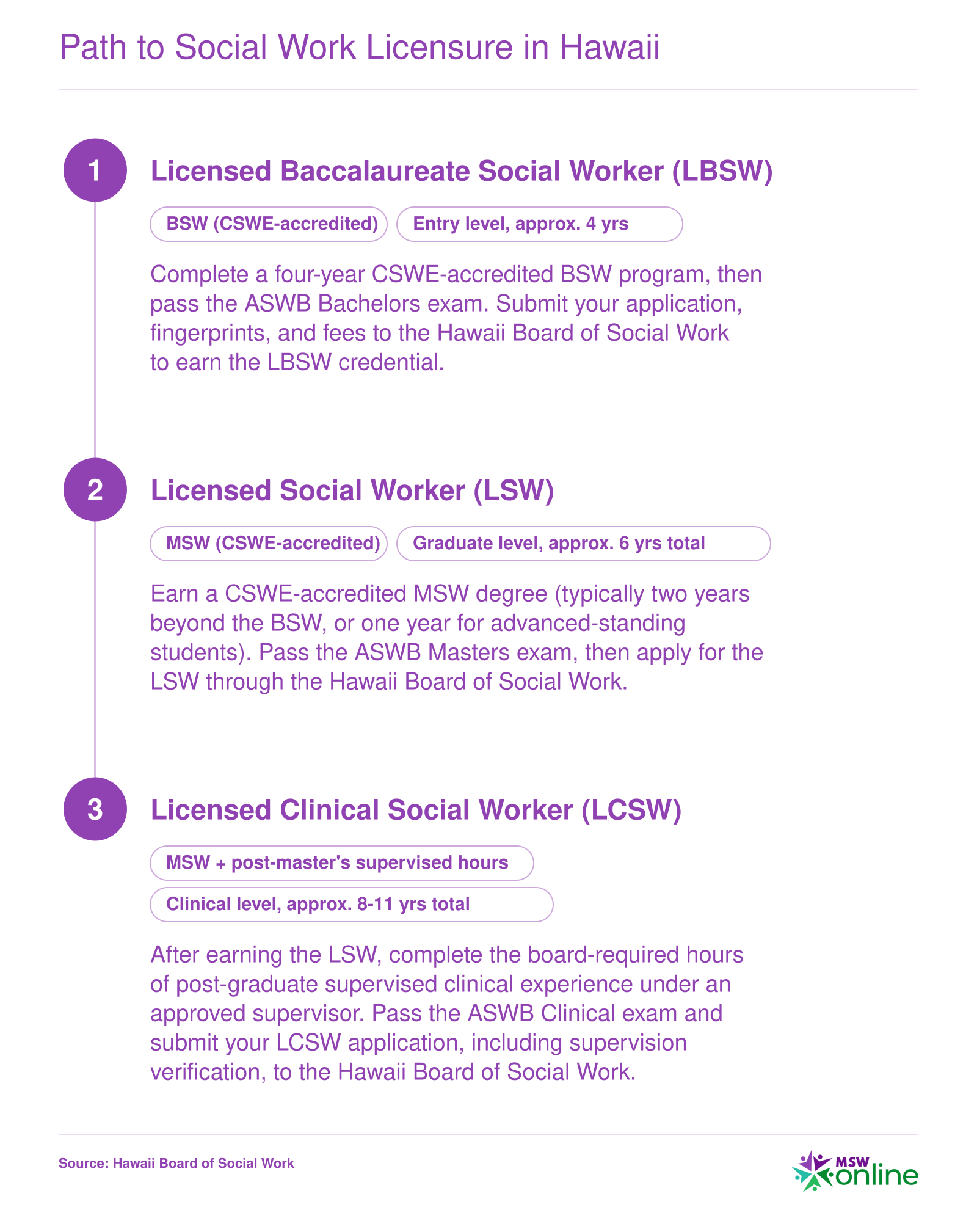 Three-level licensure pathway in Hawaii from LBSW at 4 years through LSW at 6 years to LCSW at 8 to 11 years total