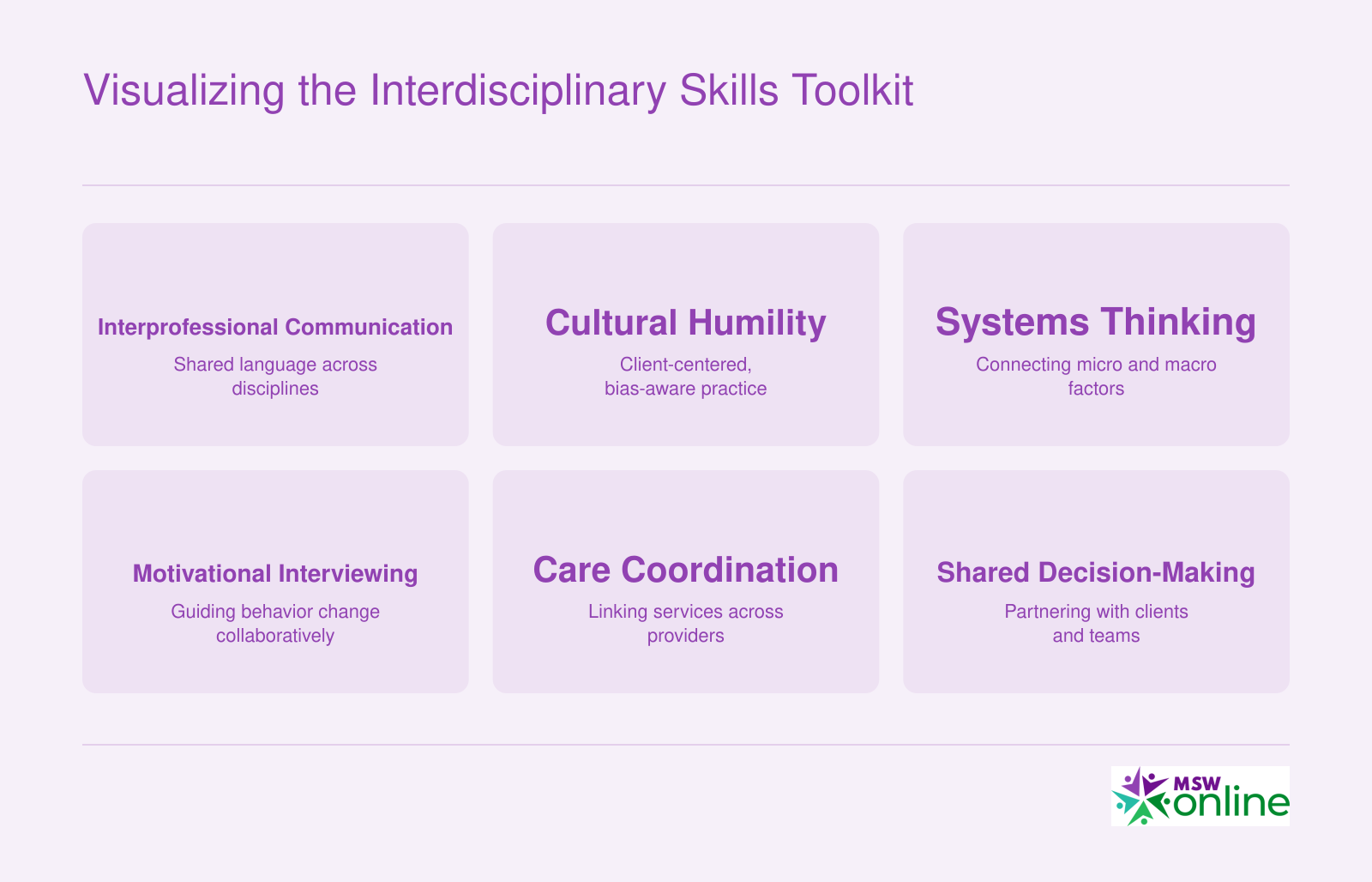 Six core interdisciplinary skills for integrated care social workers: interprofessional communication, cultural humility, systems thinking, motivational interviewing, care coordination, and shared decision-making