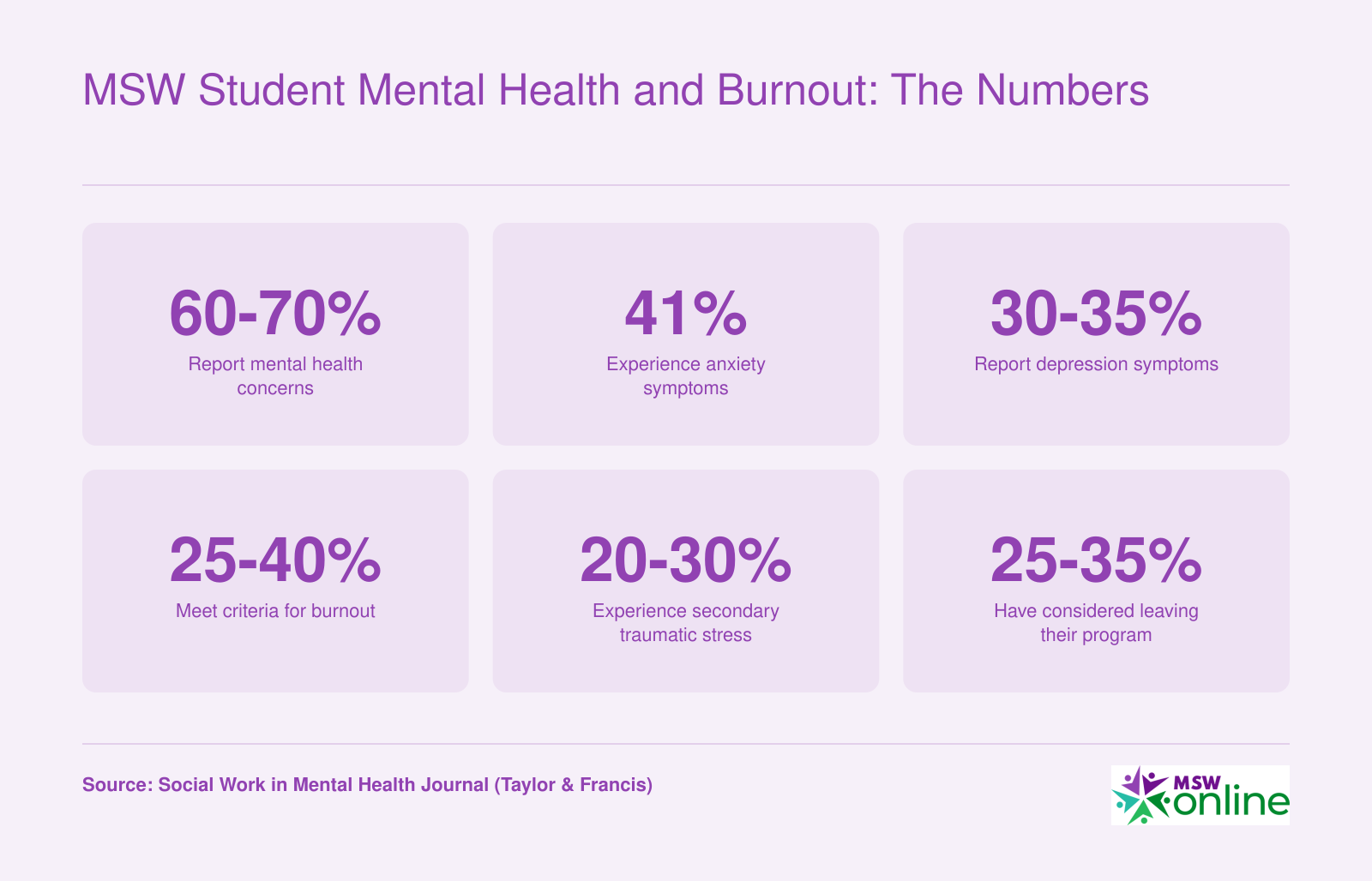 MSW Student Mental Health and Burnout: The Numbers
