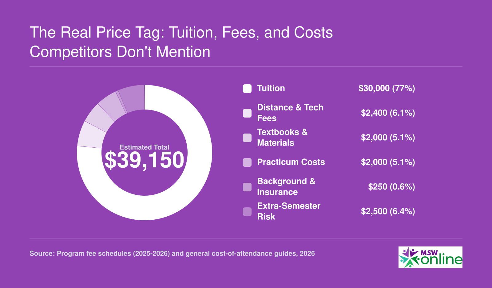 Estimated total cost of a 60-credit online MSW at a mid-range public university, broken into tuition, fees, practicum, and other hidden costs totaling roughly $39,150