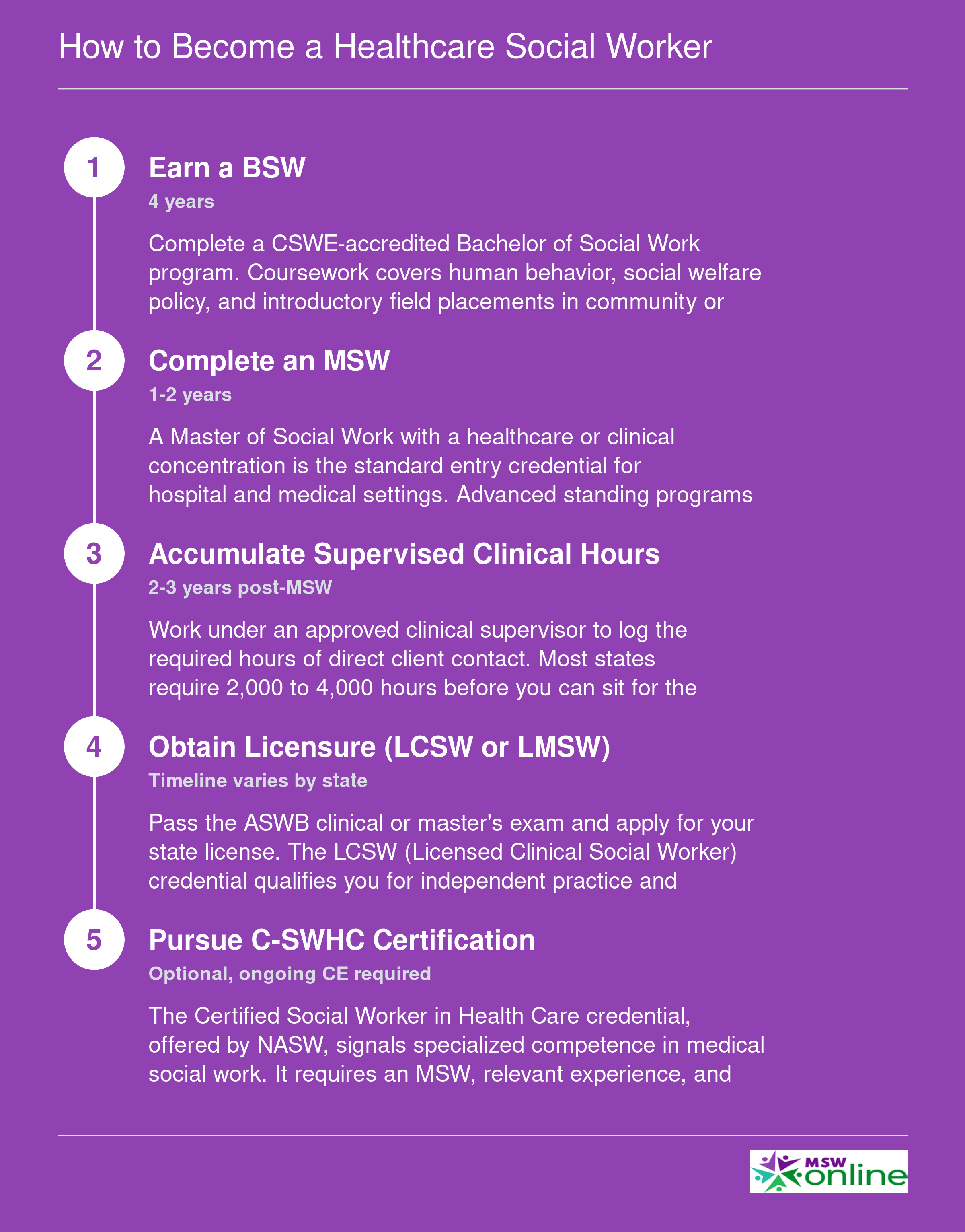 Five-step career pathway from BSW through optional C-SWHC certification with typical timeframes at each stage