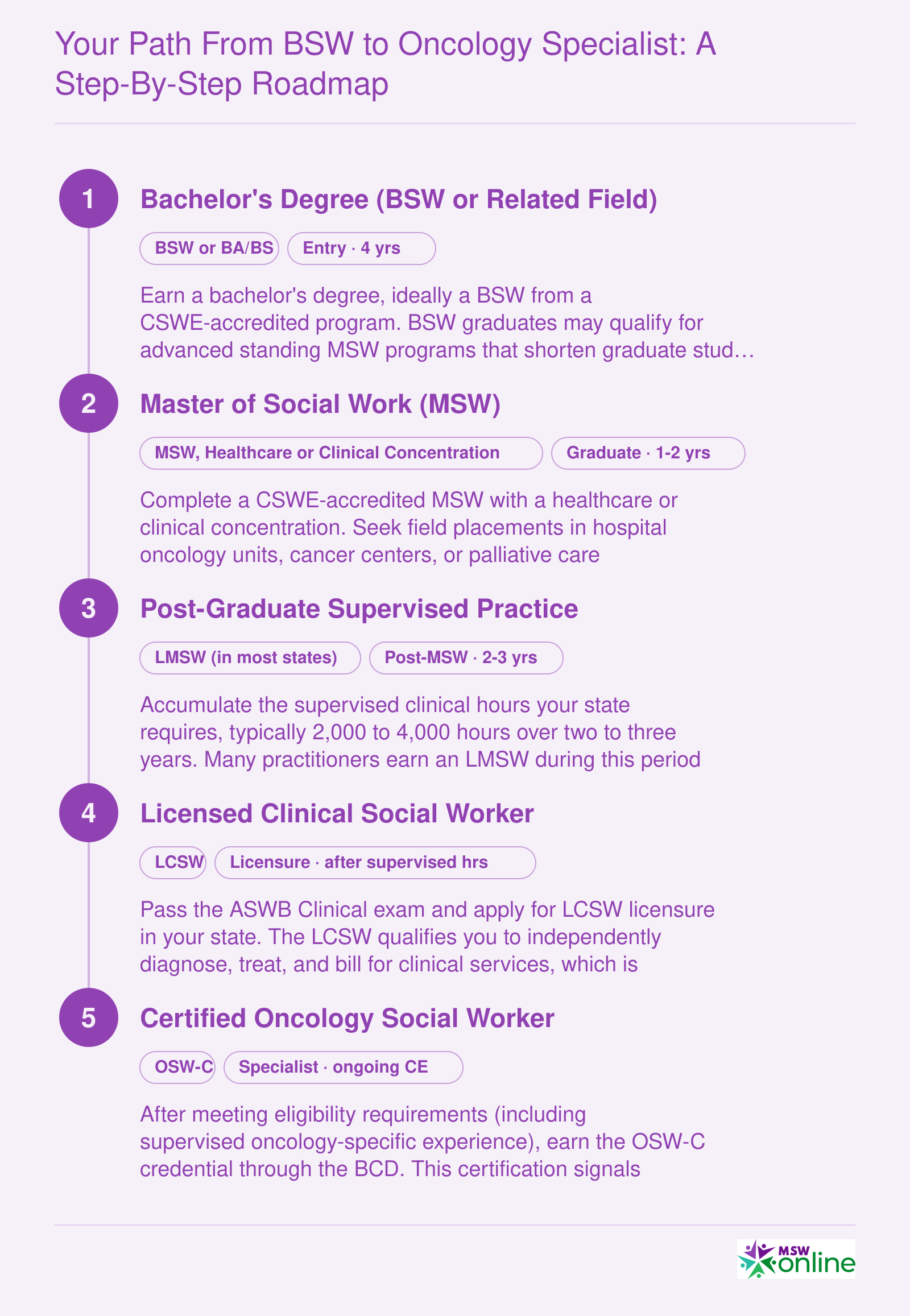 Your Path from BSW to Oncology Specialist: A Step-by-Step Roadmap