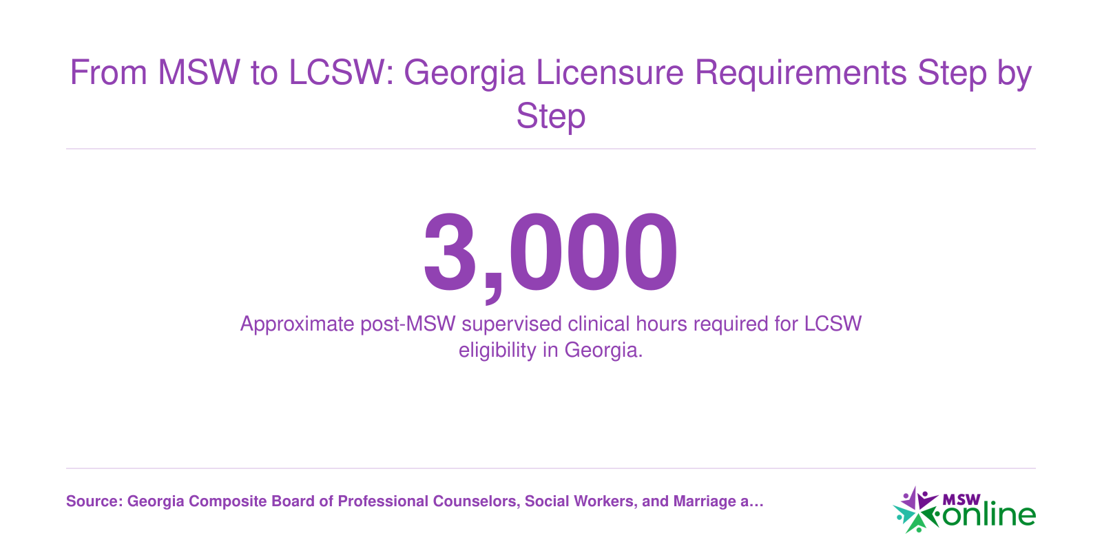 Infographic showing approximately 3,000 supervised clinical hours needed for Georgia LCSW licensure.