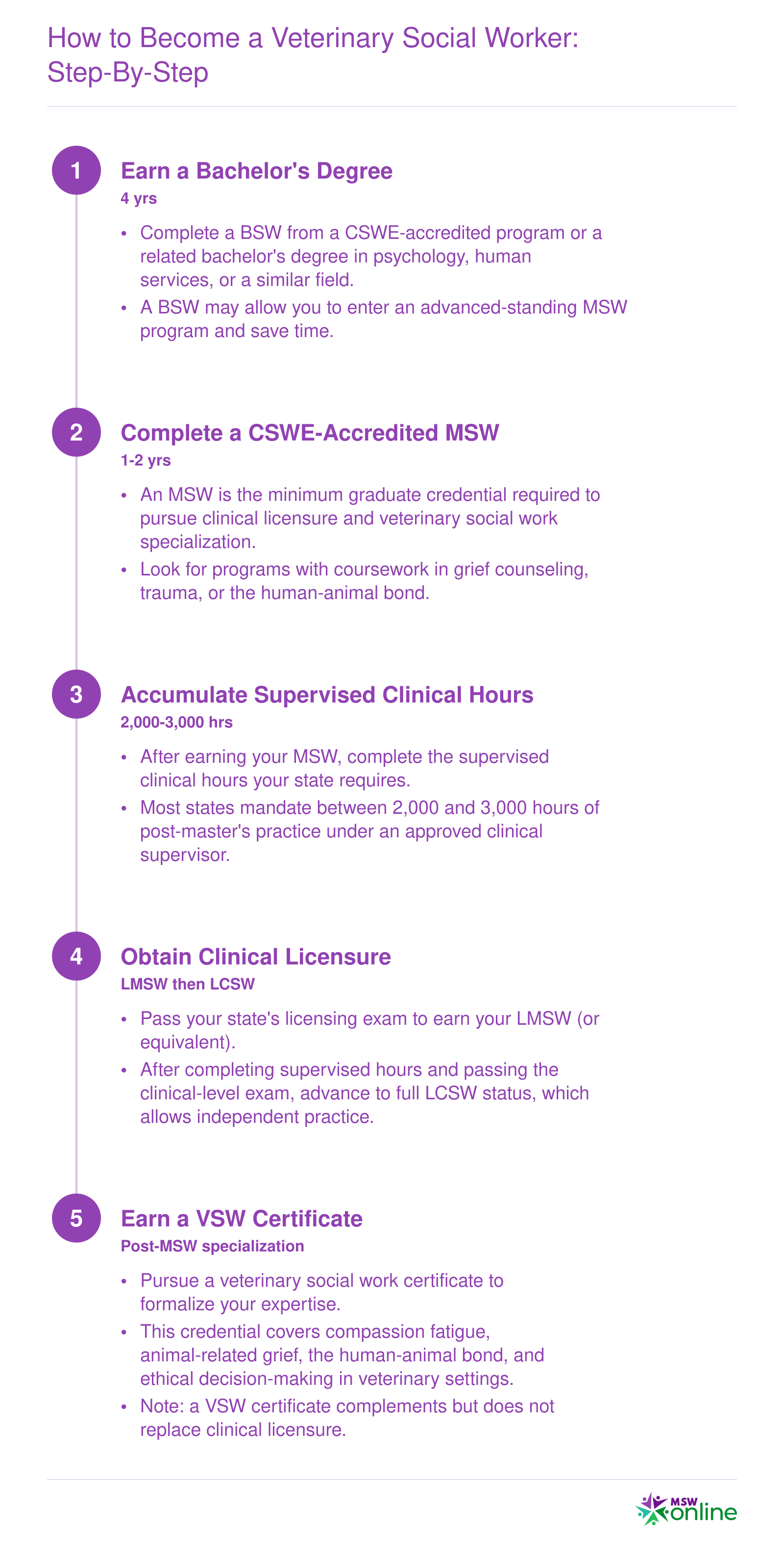Five-step credentialing timeline from bachelor's degree through LCSW licensure and veterinary social work certificate, spanning approximately 6 to 8 years