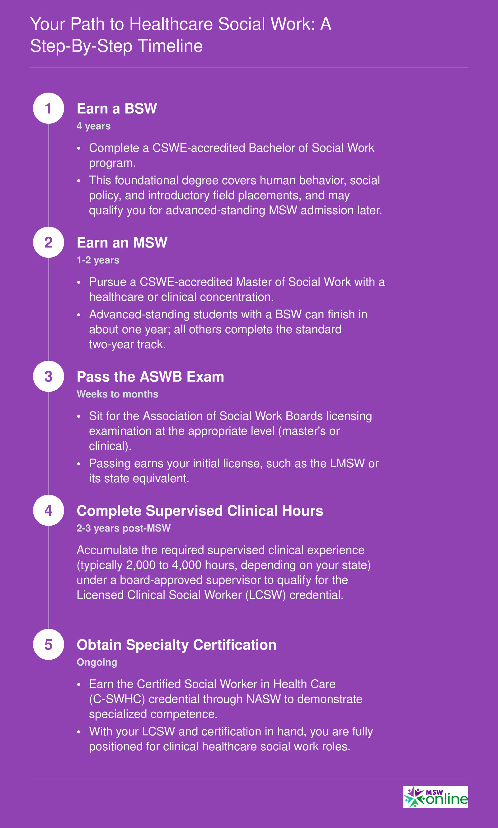 Five-step timeline from BSW through MSW, ASWB exam, supervised clinical hours, and C-SWHC certification, spanning 6 to 8 years total