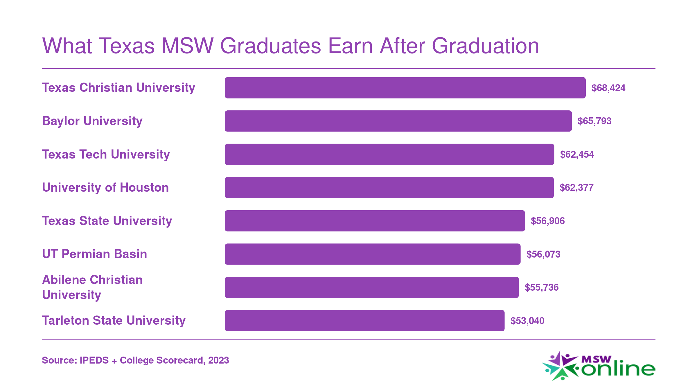 Institution-wide median earnings ten years after enrollment at eight Texas universities offering online MSW programs, ranging from $53,040 to $68,424