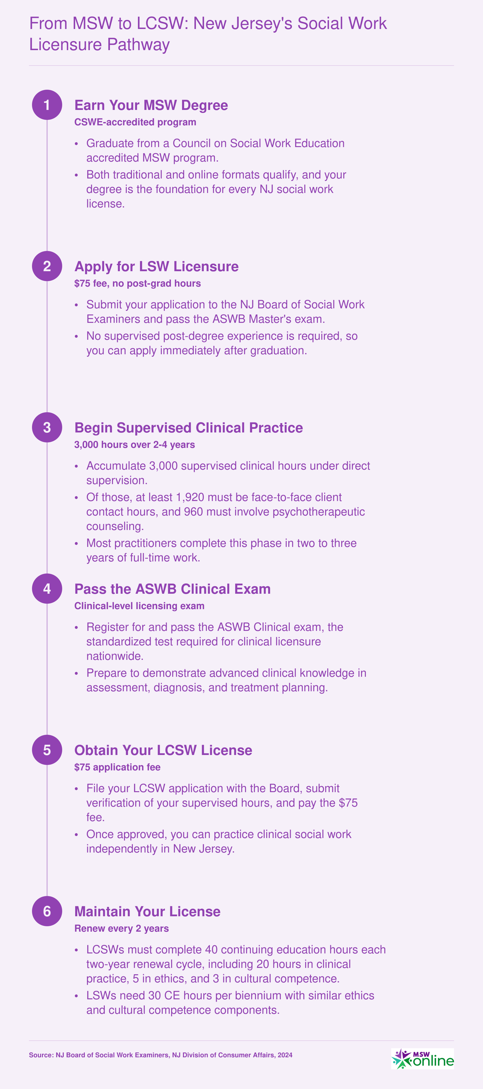 Six-step NJ licensure pathway from MSW graduation through LSW to LCSW, requiring 3,000 supervised clinical hours over 2 to 4 years