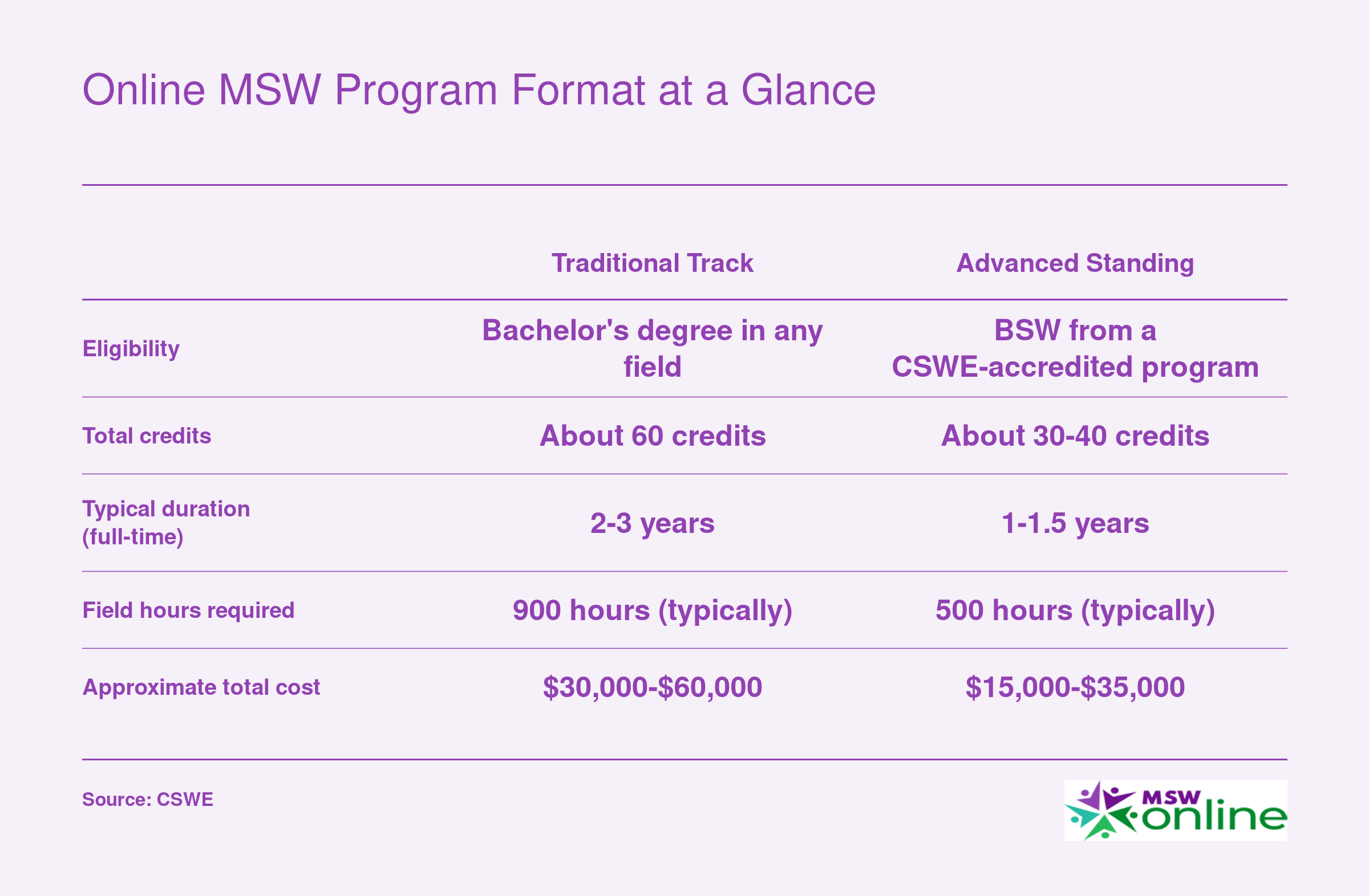 Side-by-side comparison of traditional and advanced standing online MSW tracks across credits, duration, field hours, eligibility, and cost
