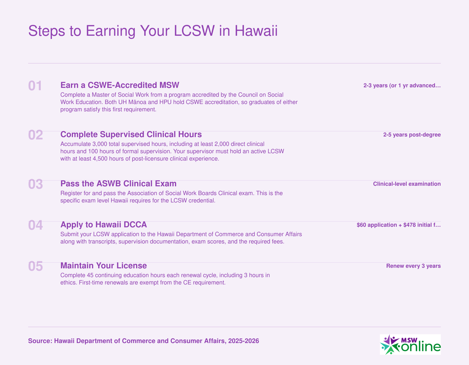 Five-step LCSW licensure pathway in Hawaii: accredited MSW, 3,000 supervised hours, ASWB Clinical exam, DCCA application, and triennial renewal