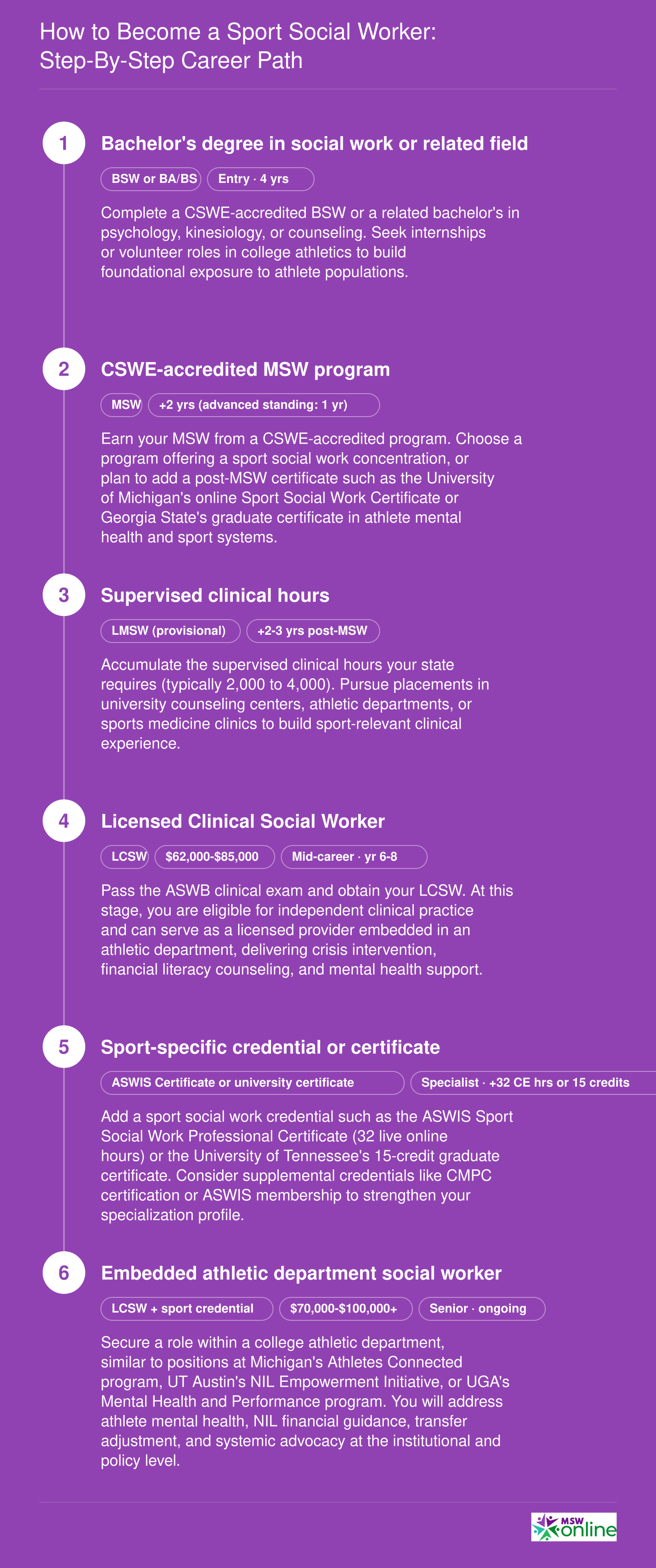 Six-stage career pathway from bachelor's degree to embedded athletic department social worker, spanning six to eight years with LCSW licensure and sport credentials
