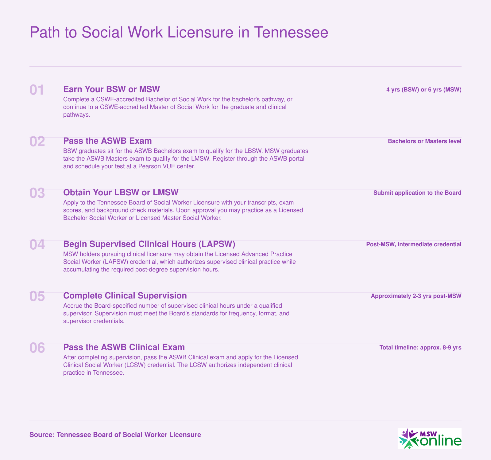 Six-step licensure timeline from BSW or MSW degree through LBSW, LMSW, LAPSW, and LCSW in Tennessee, spanning approximately 4 to 9 years