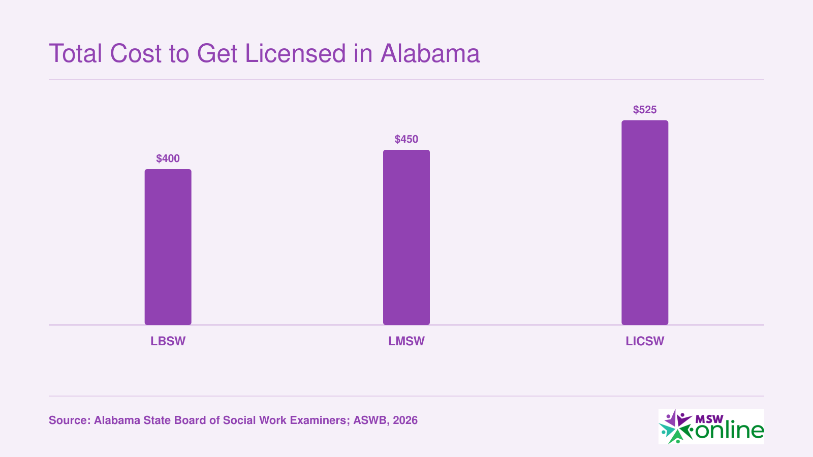 Estimated combined licensing fees of roughly $400 for LBSW, $450 for LMSW, and $525 for LICSW in Alabama
