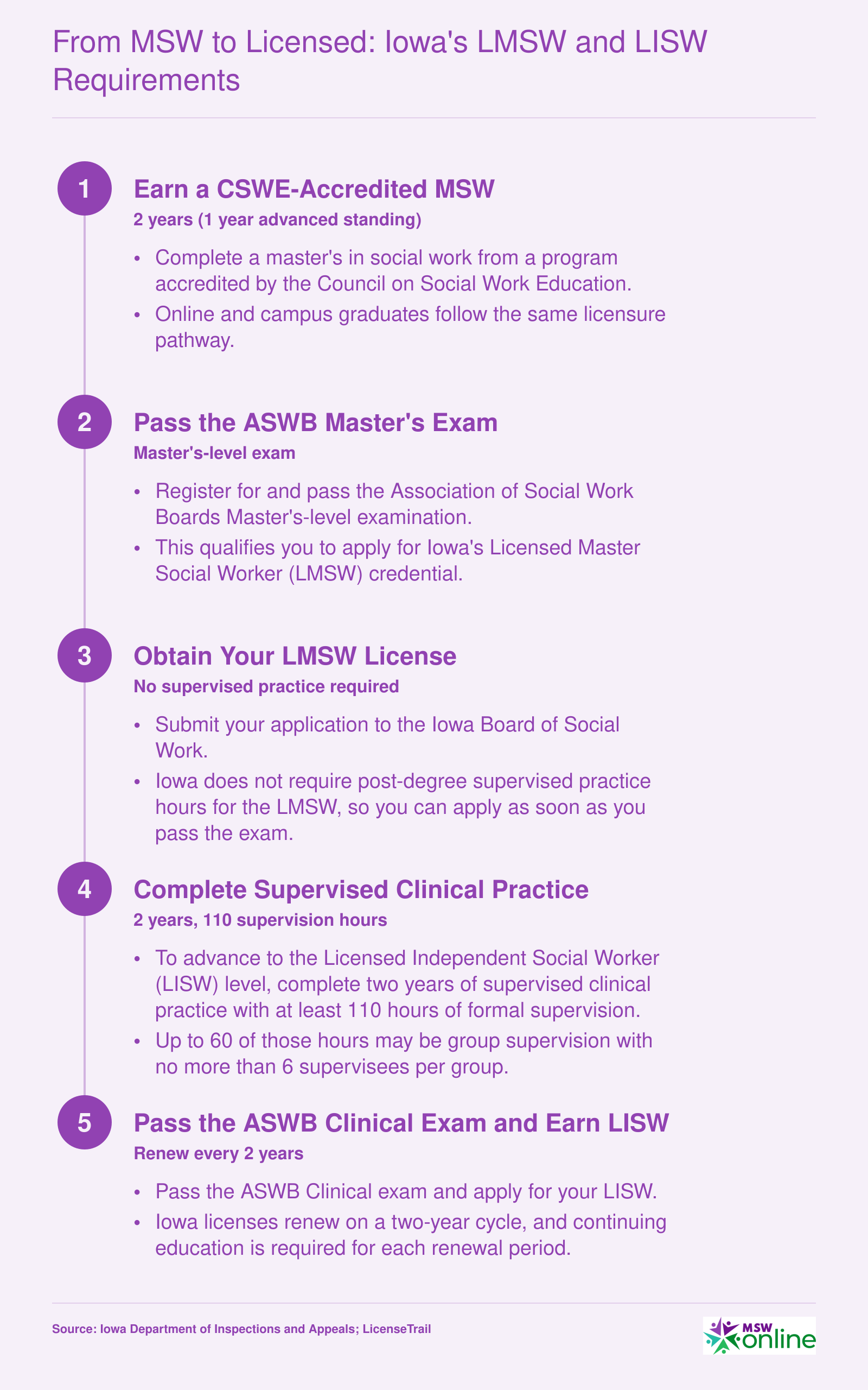 Five-step licensure ladder from earning an MSW through LMSW to LISW in Iowa, including exams, supervised hours, and renewal cycle