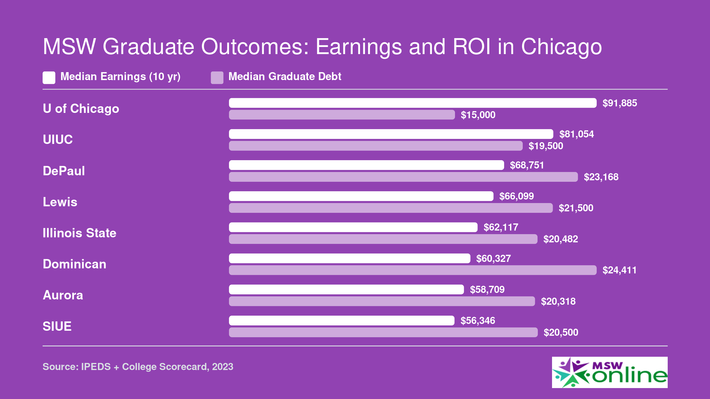 Institution-wide median earnings at 10 years and median graduate debt for eight Illinois MSW programs, 2023 data