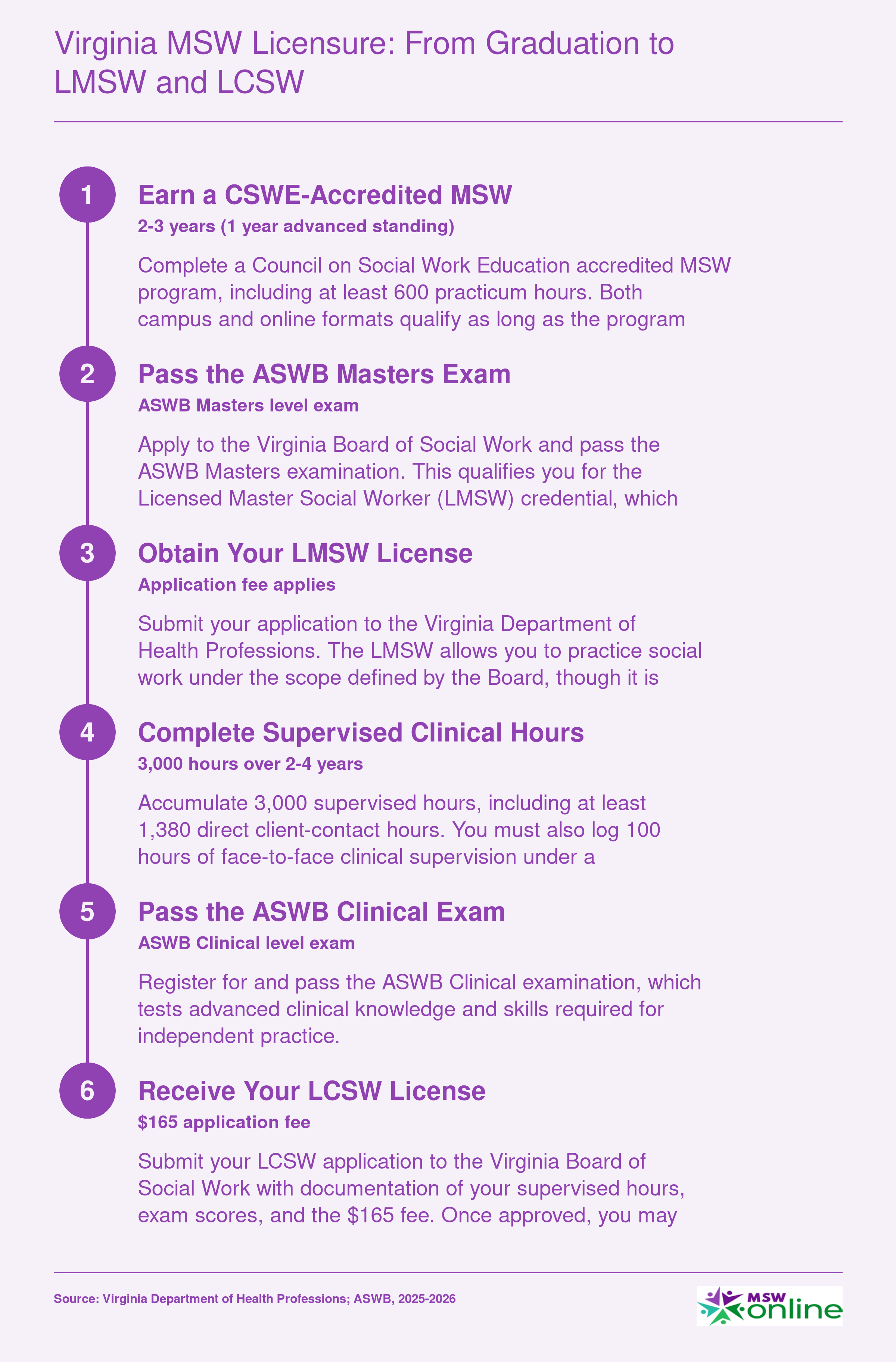 Six-step Virginia licensure ladder from CSWE-accredited MSW degree through LMSW to LCSW, requiring 3,000 supervised hours