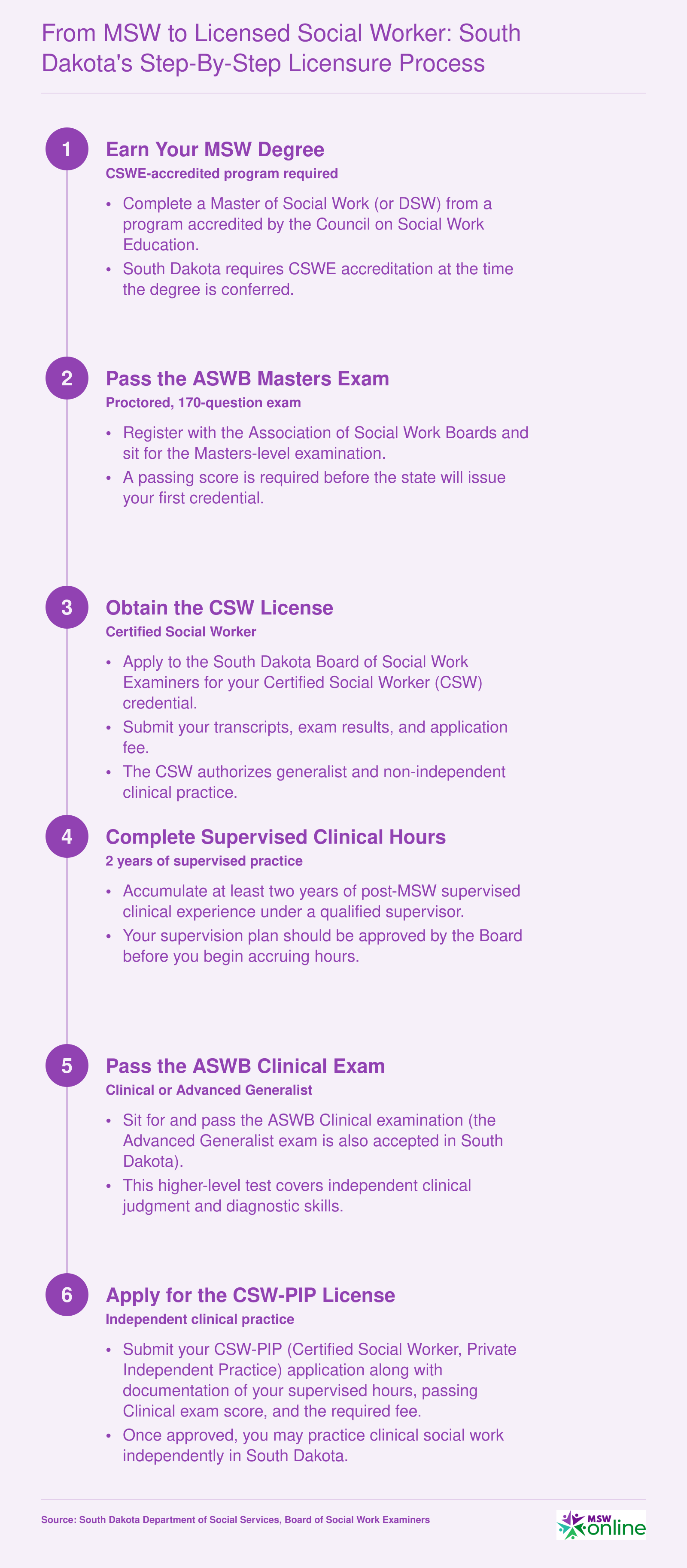 Six-step licensure path from MSW degree through CSW credential to CSW-PIP independent practice license in South Dakota