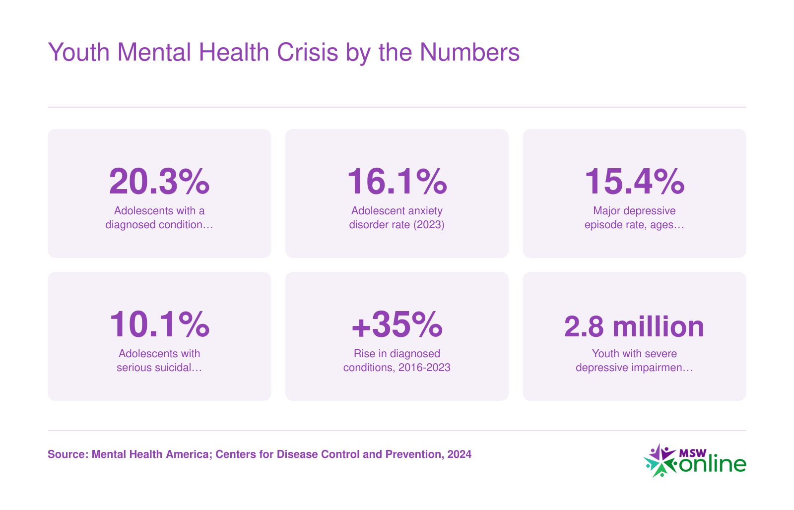 Six statistics on U.S. adolescent mental health prevalence including 20.3 percent diagnosed condition rate, 16.1 percent anxiety rate, and 2.8 million youth with severe depressive impairment