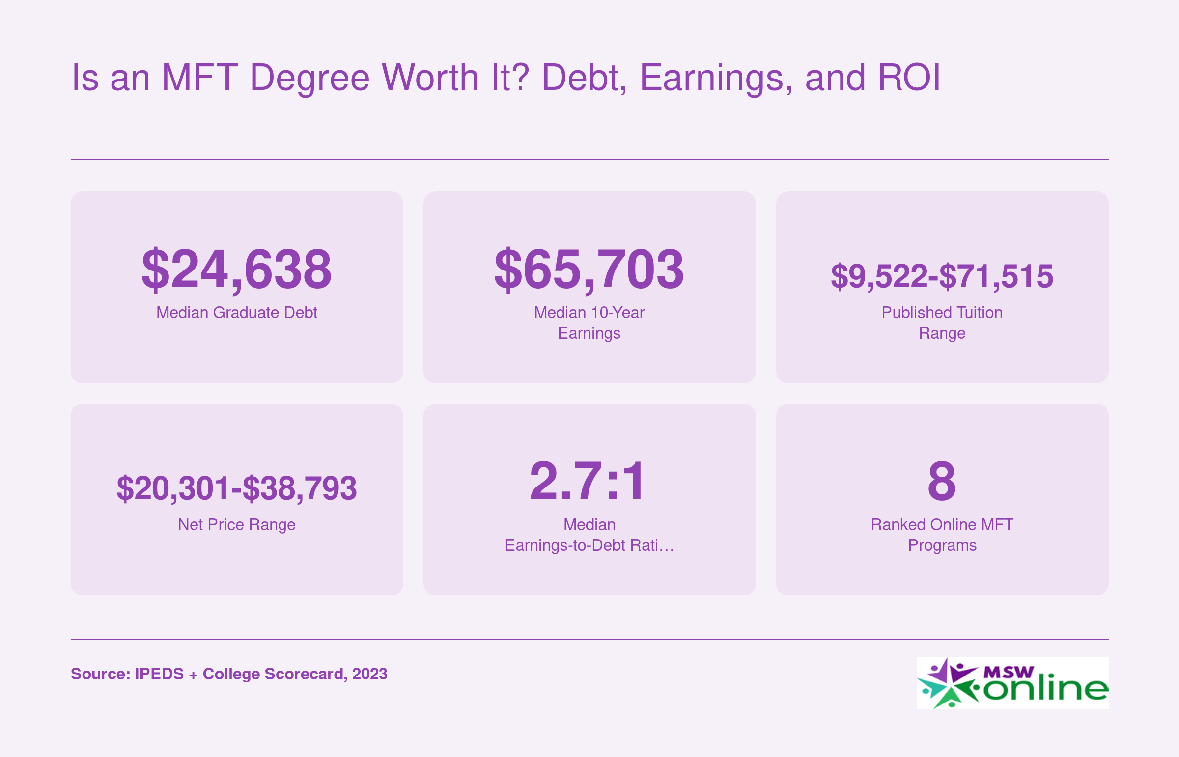 Median graduate debt of $24,638 and median 10-year earnings of $65,703 across eight ranked online MFT programs, 2023 data