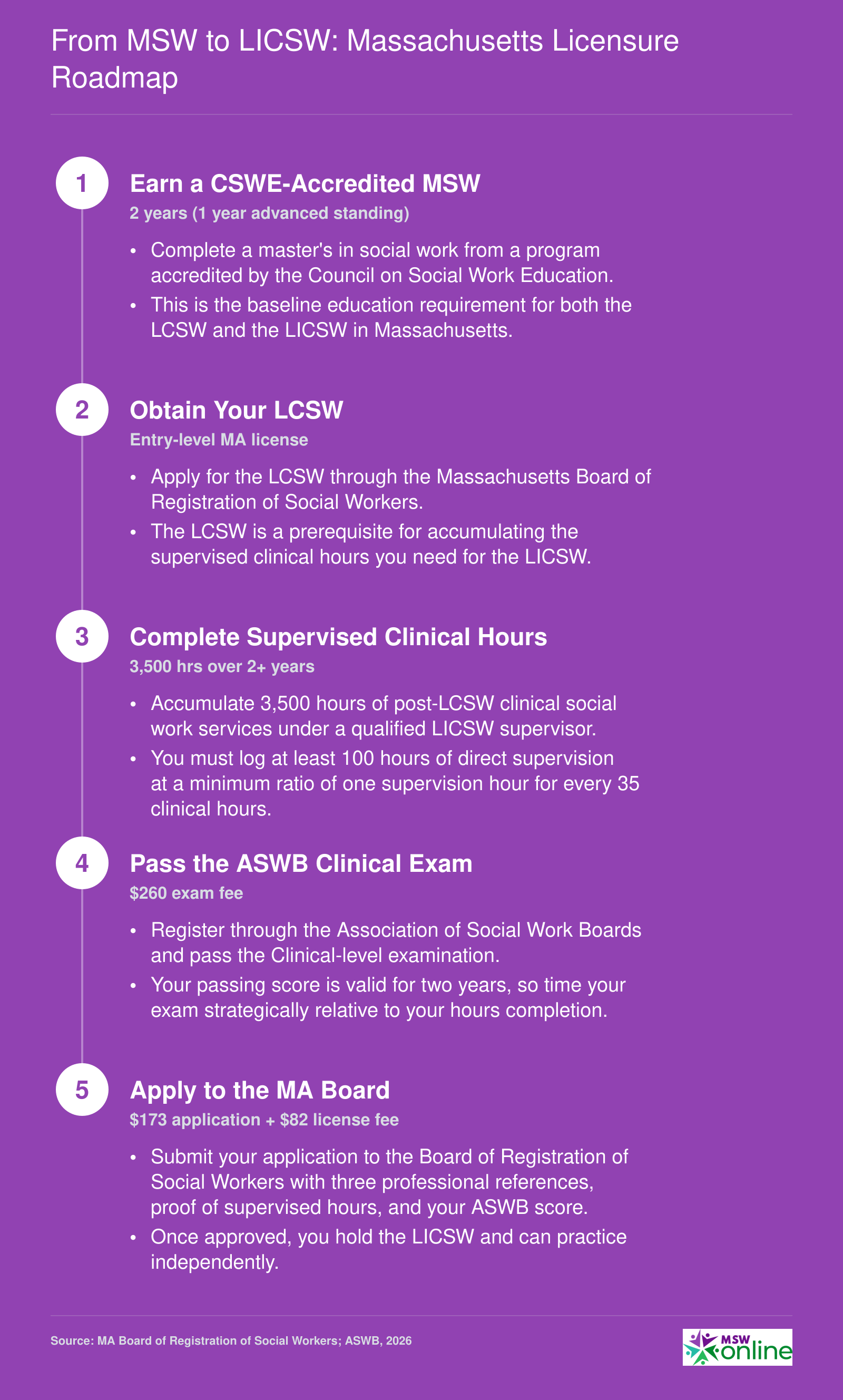 Five-step LICSW licensure sequence in Massachusetts from earning a CSWE-accredited MSW through board application, including 3,500 supervised clinical hours