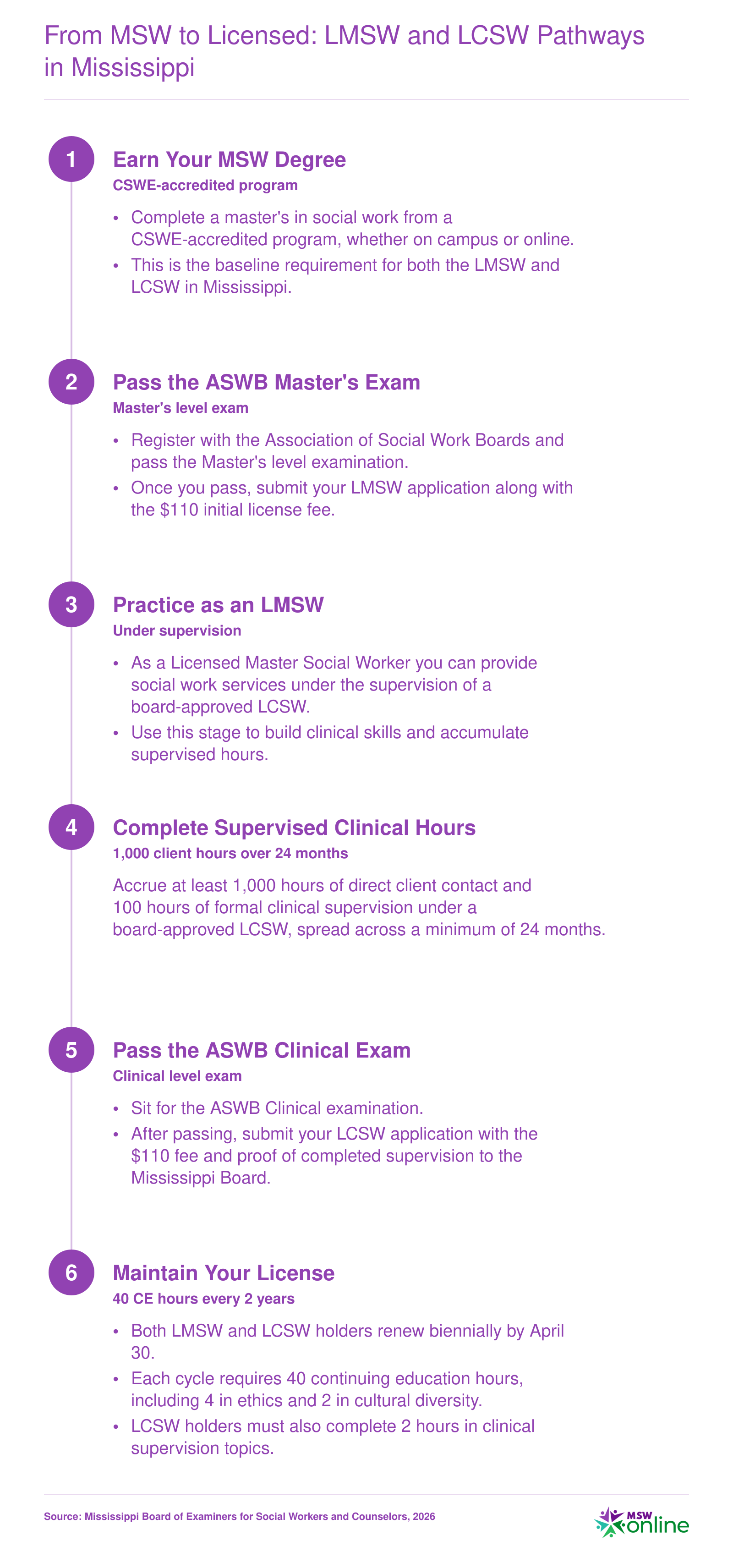 Six-step licensure pathway in Mississippi from MSW graduation through LMSW to LCSW, showing exam types, 1,000 supervised client hours, and renewal requirements